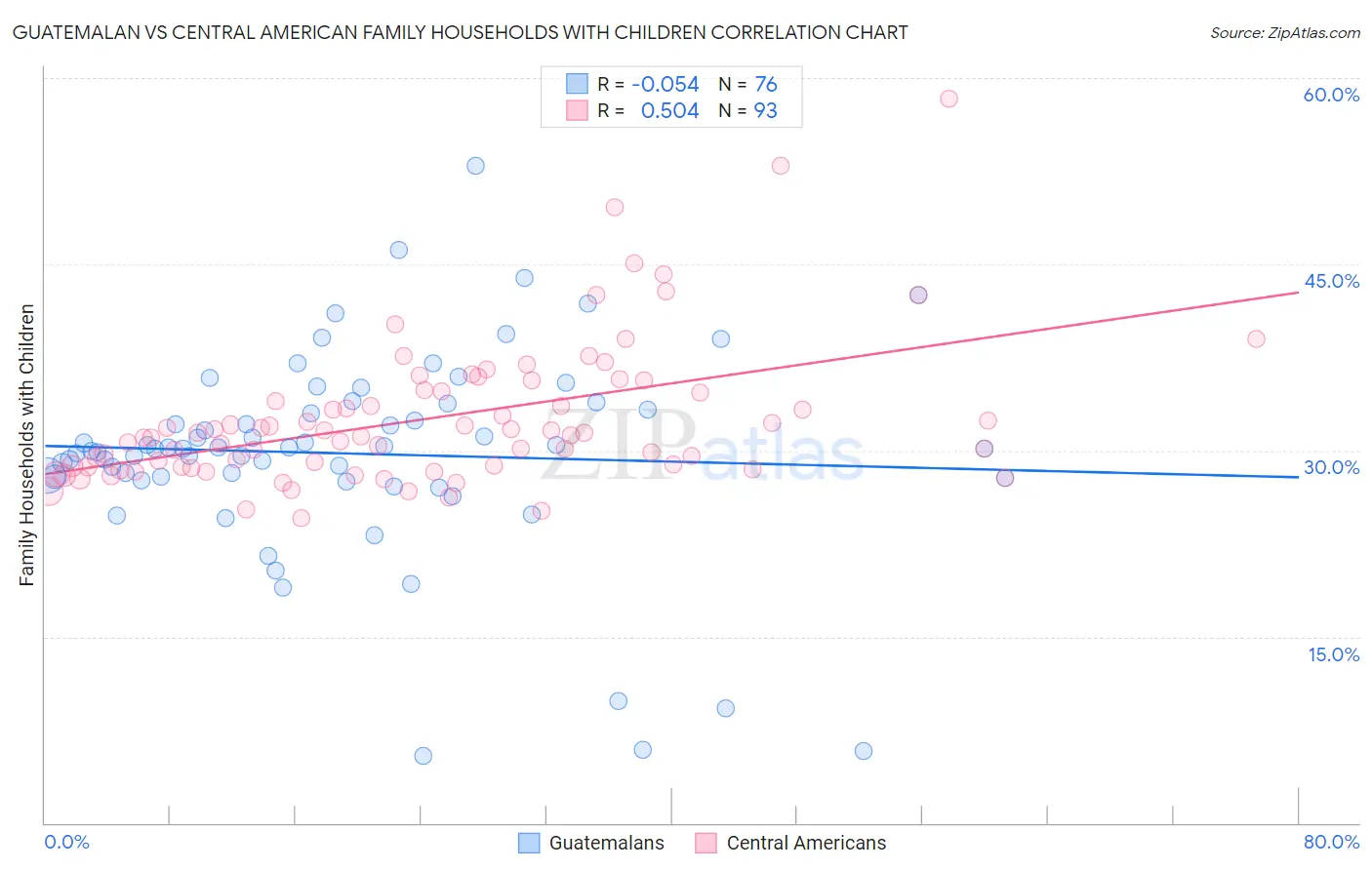 Guatemalan vs Central American Family Households with Children