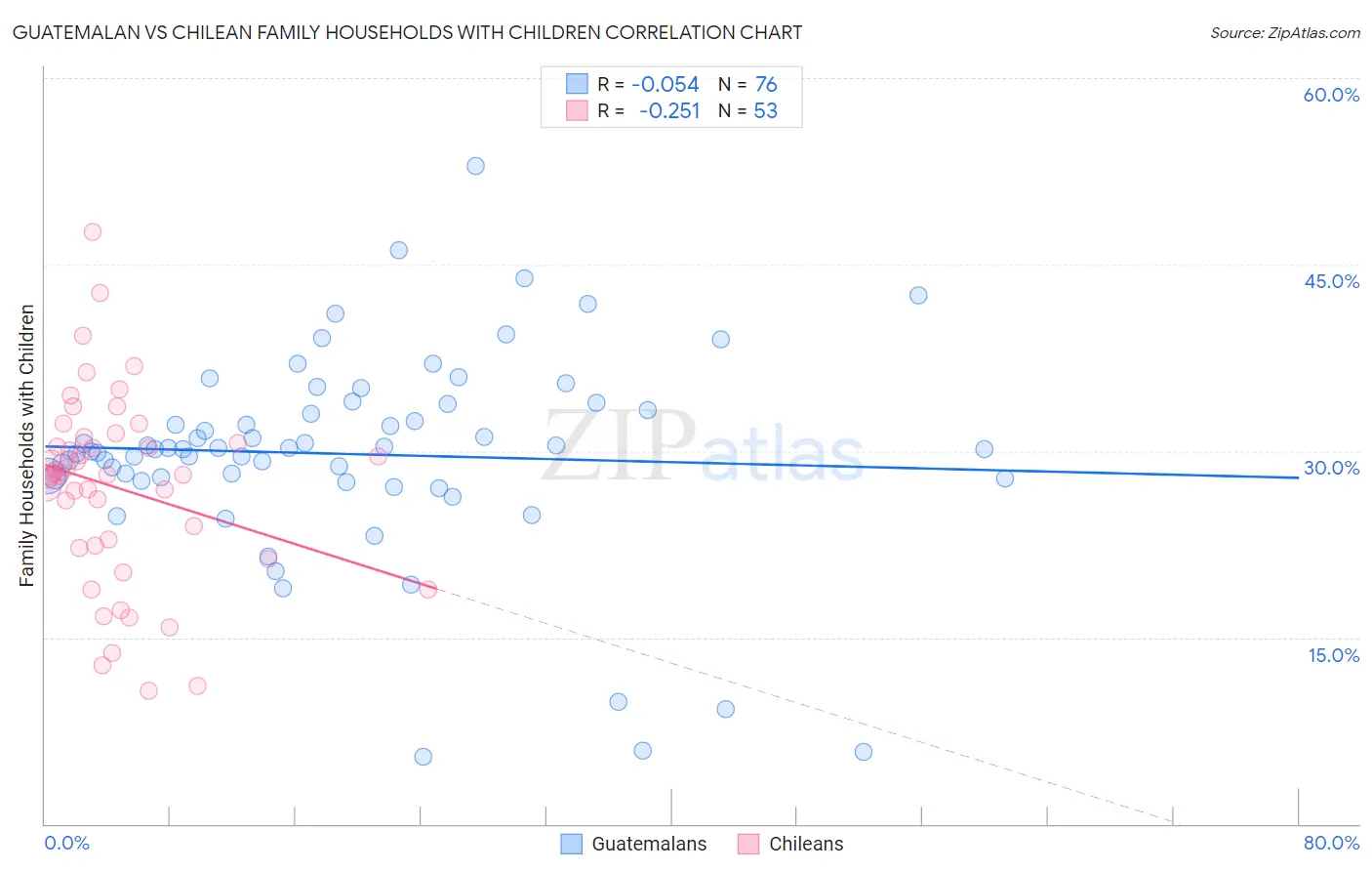 Guatemalan vs Chilean Family Households with Children