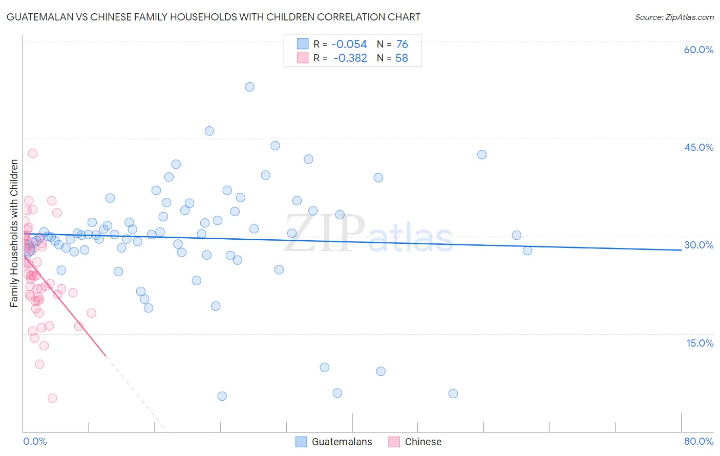 Guatemalan vs Chinese Family Households with Children