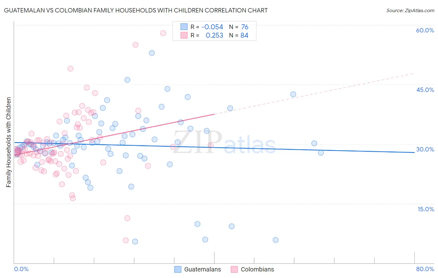 Guatemalan vs Colombian Family Households with Children