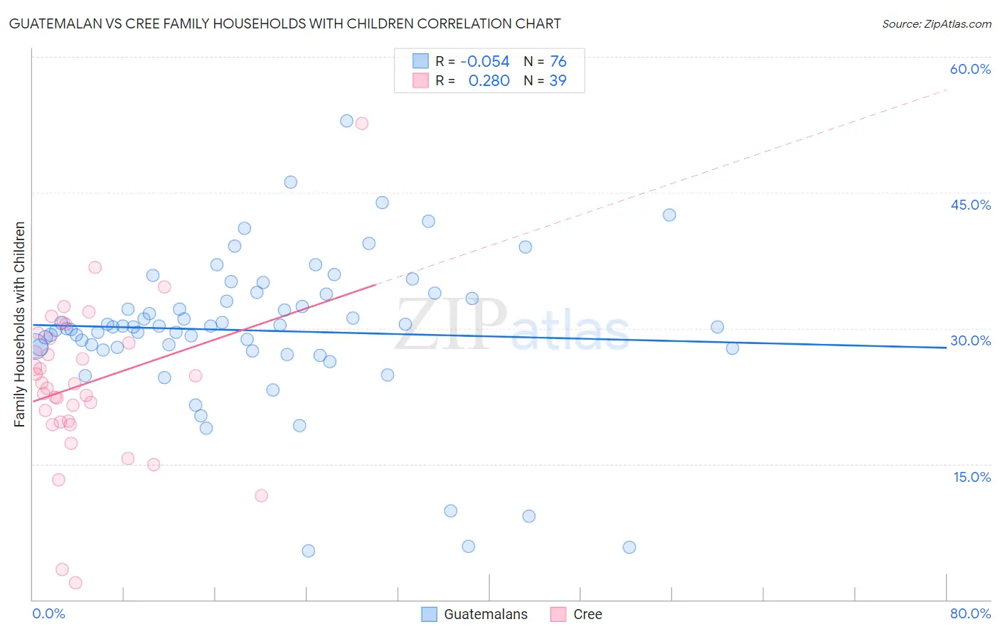 Guatemalan vs Cree Family Households with Children