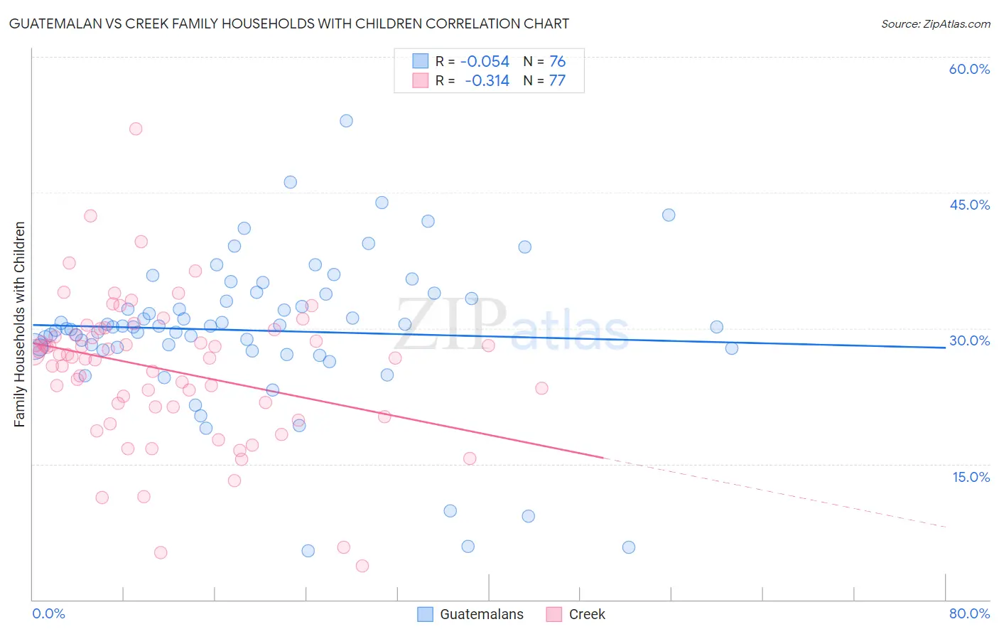 Guatemalan vs Creek Family Households with Children