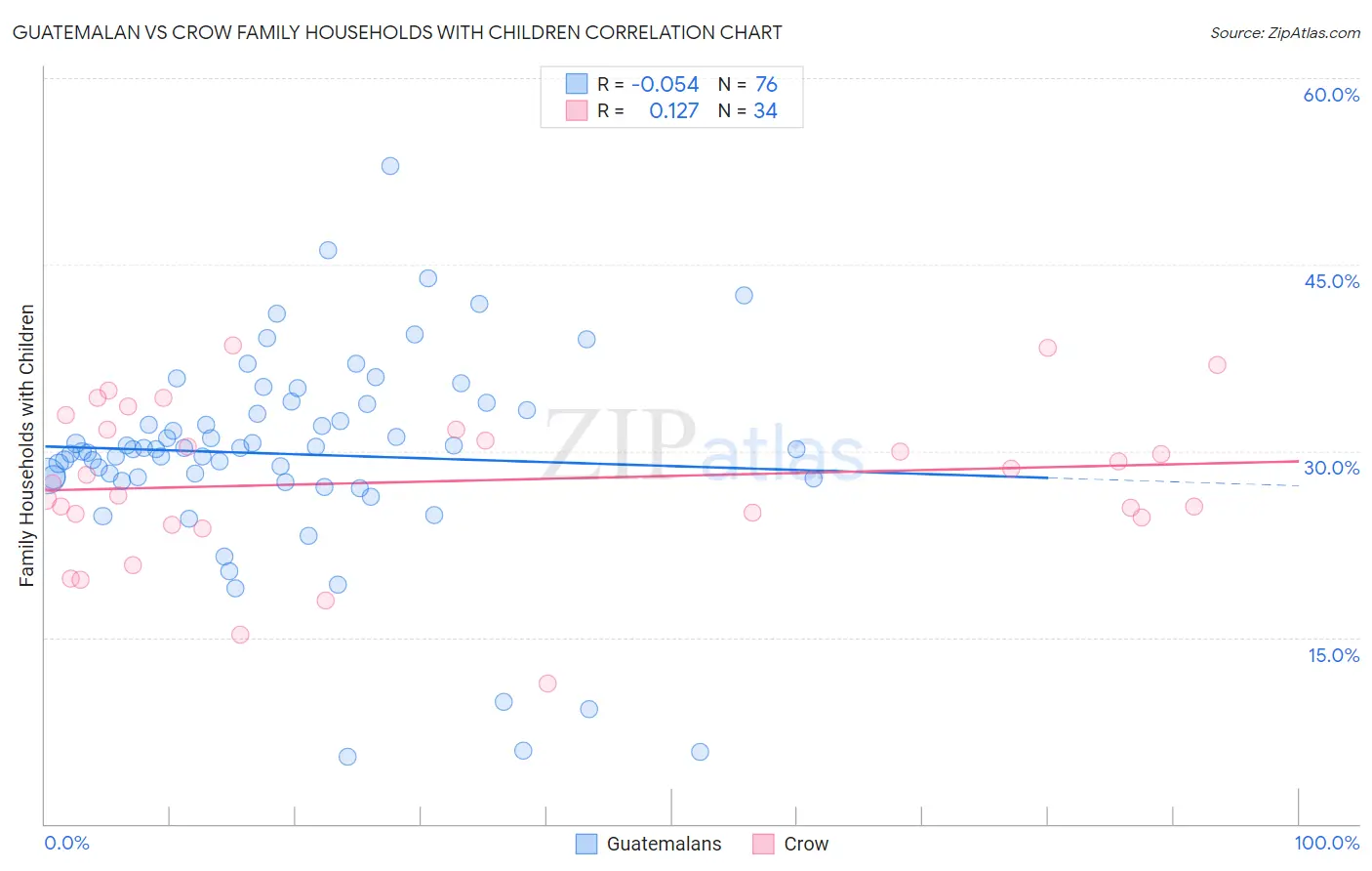 Guatemalan vs Crow Family Households with Children