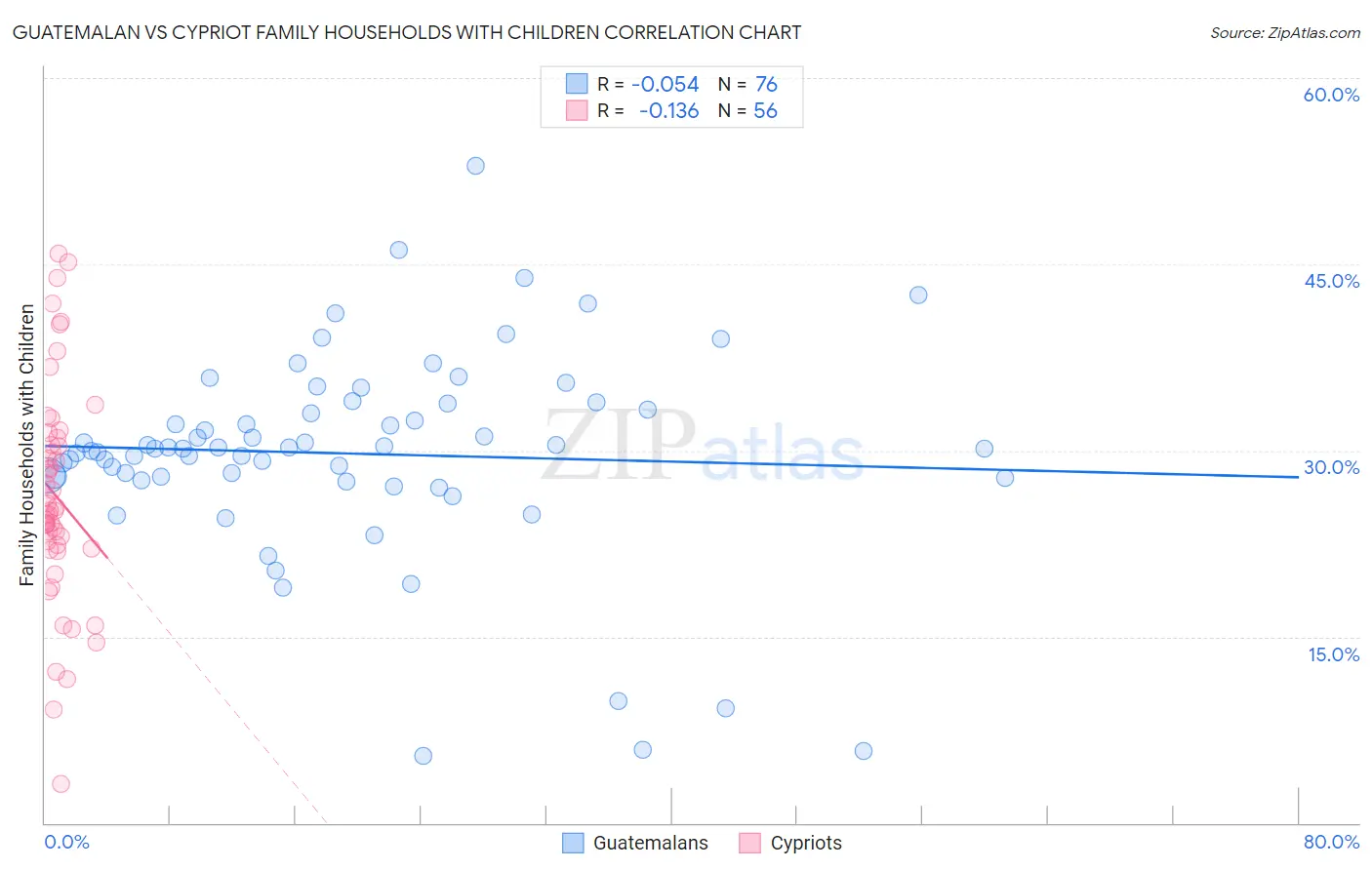 Guatemalan vs Cypriot Family Households with Children