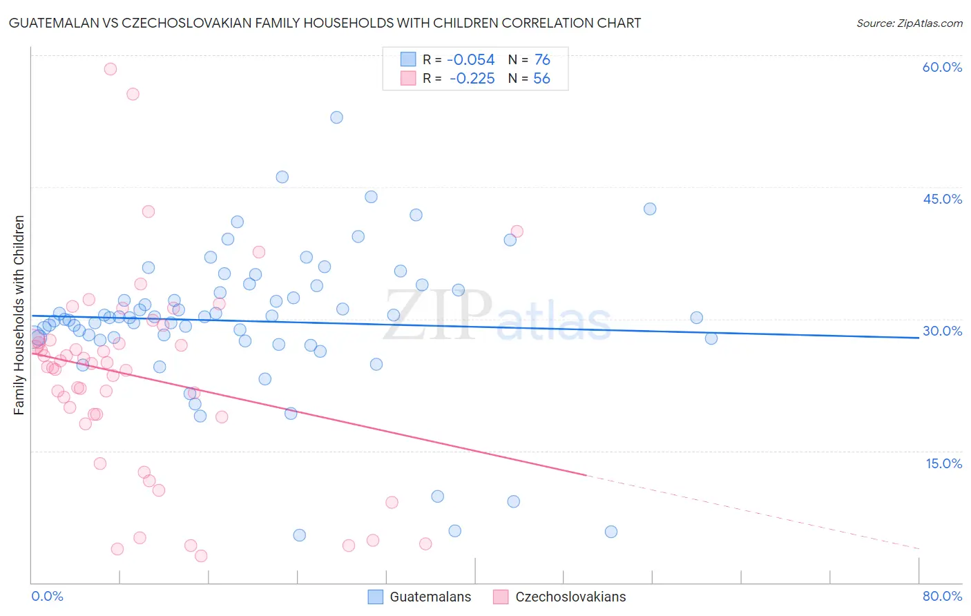 Guatemalan vs Czechoslovakian Family Households with Children