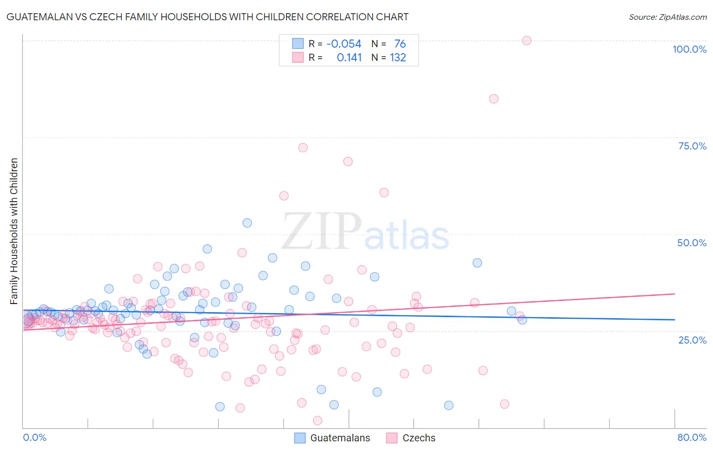 Guatemalan vs Czech Family Households with Children