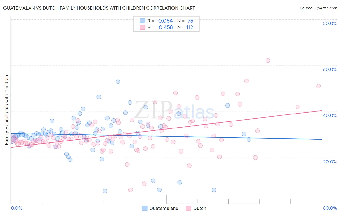 Guatemalan vs Dutch Family Households with Children
