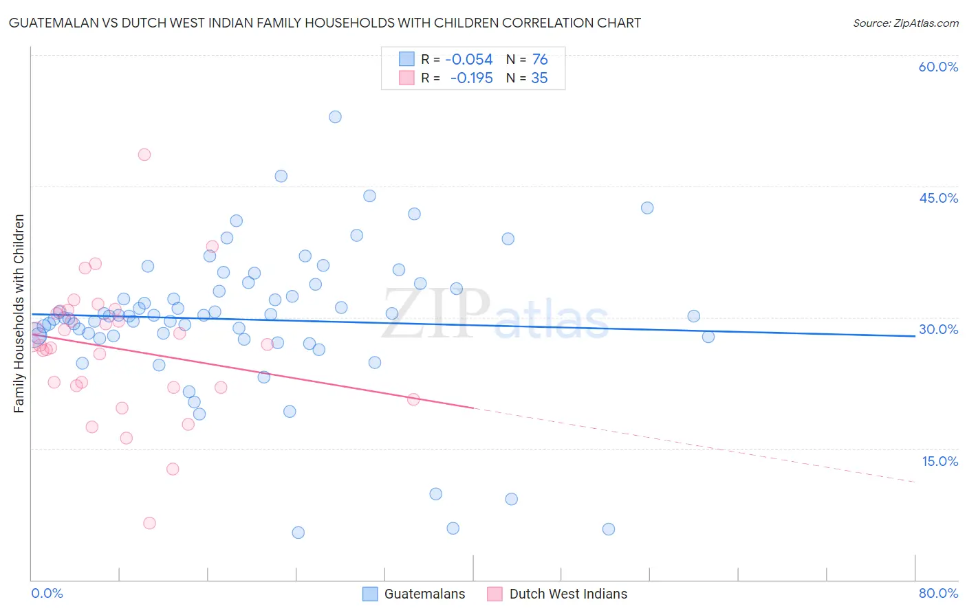 Guatemalan vs Dutch West Indian Family Households with Children
