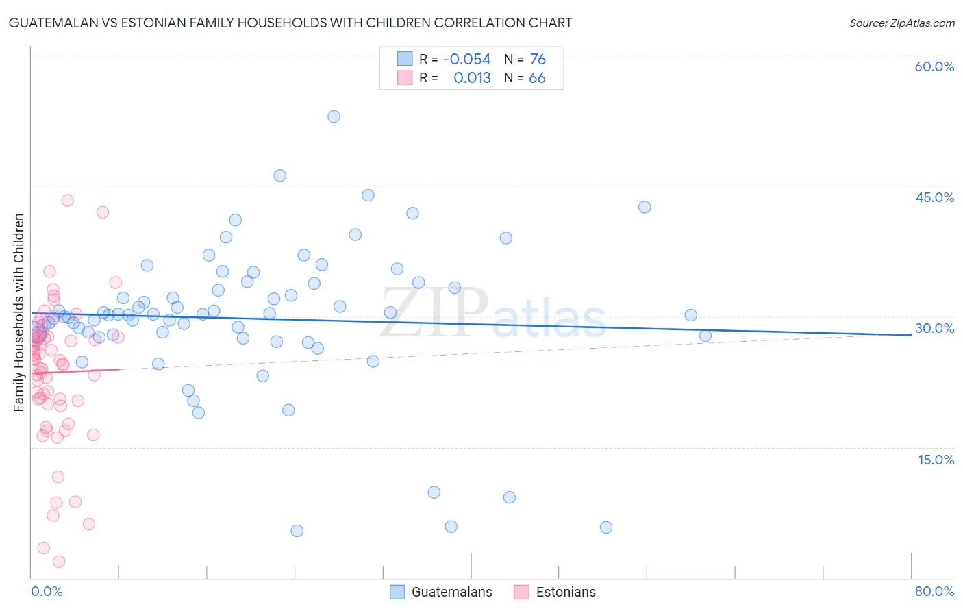 Guatemalan vs Estonian Family Households with Children