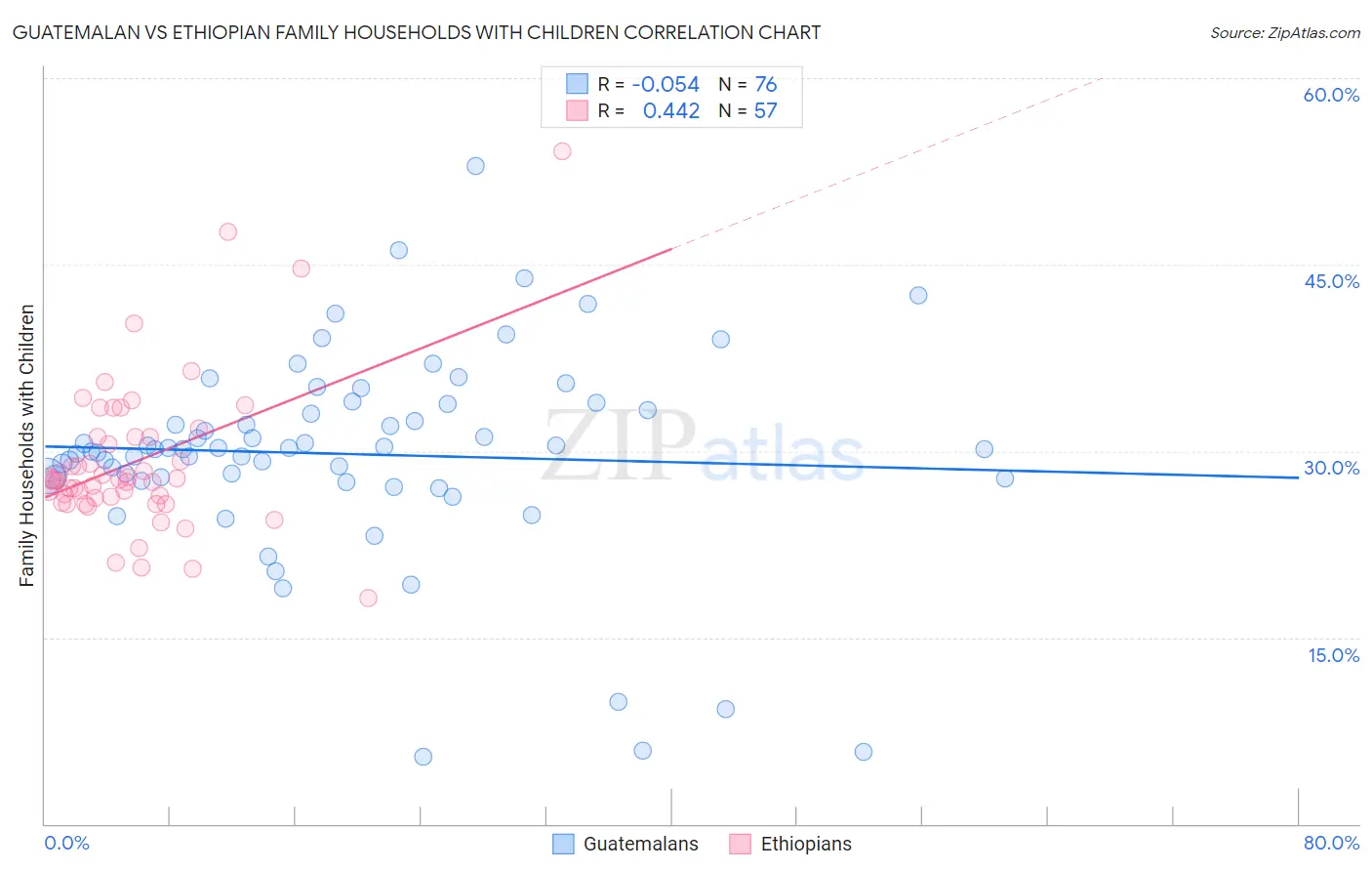 Guatemalan vs Ethiopian Family Households with Children