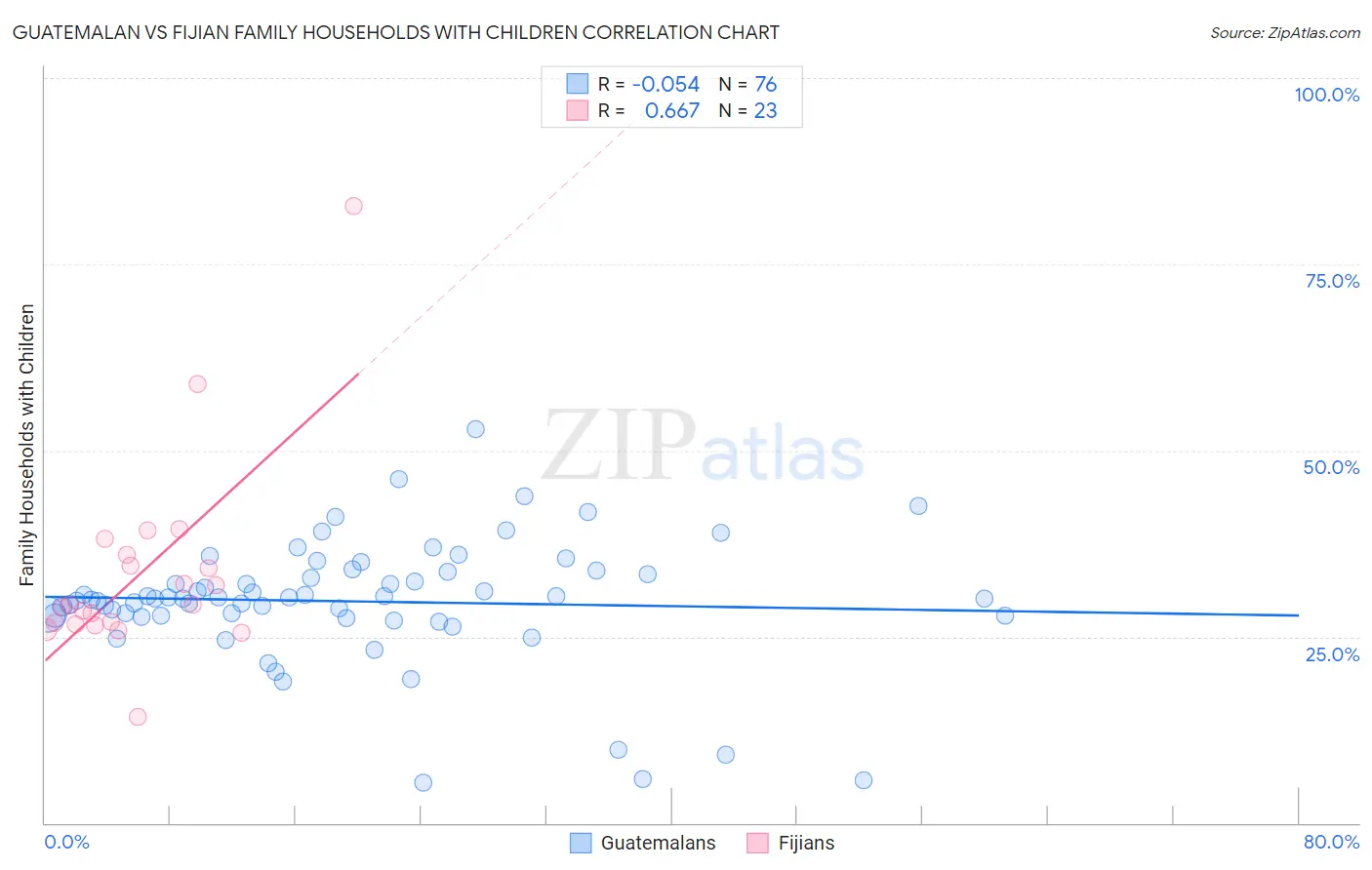 Guatemalan vs Fijian Family Households with Children