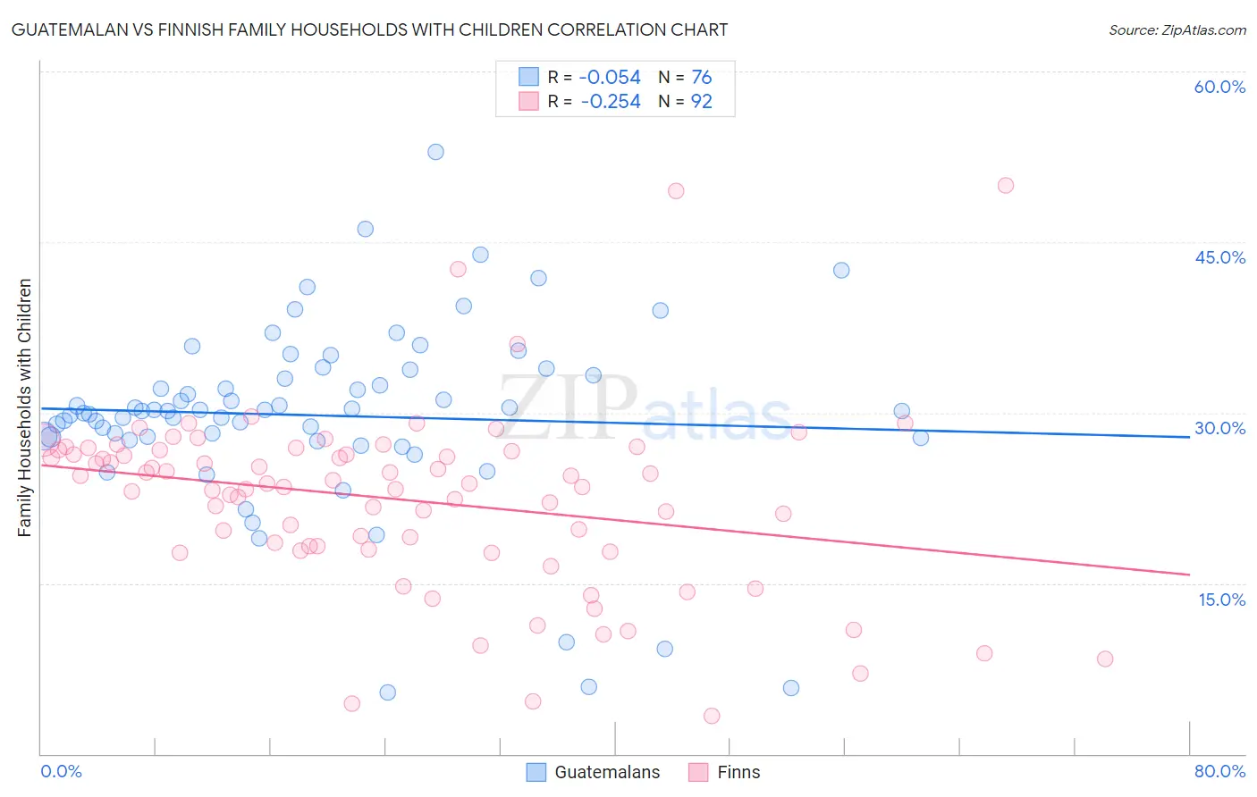 Guatemalan vs Finnish Family Households with Children