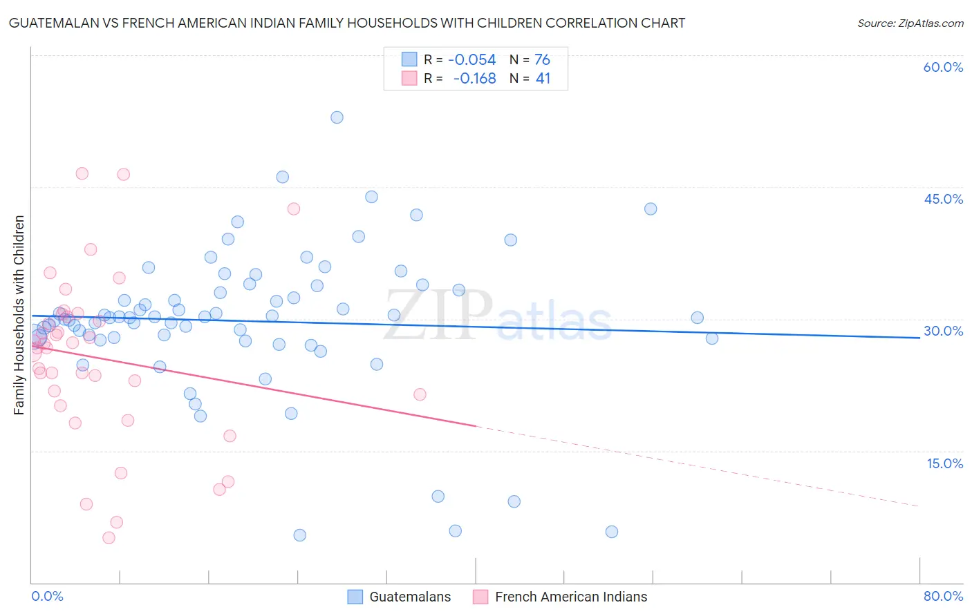 Guatemalan vs French American Indian Family Households with Children