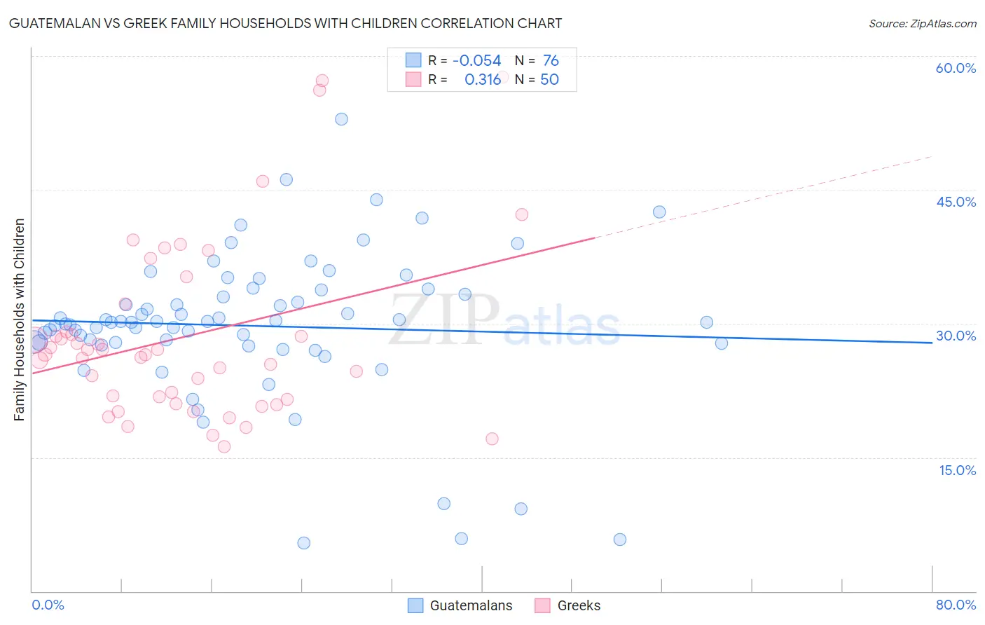 Guatemalan vs Greek Family Households with Children