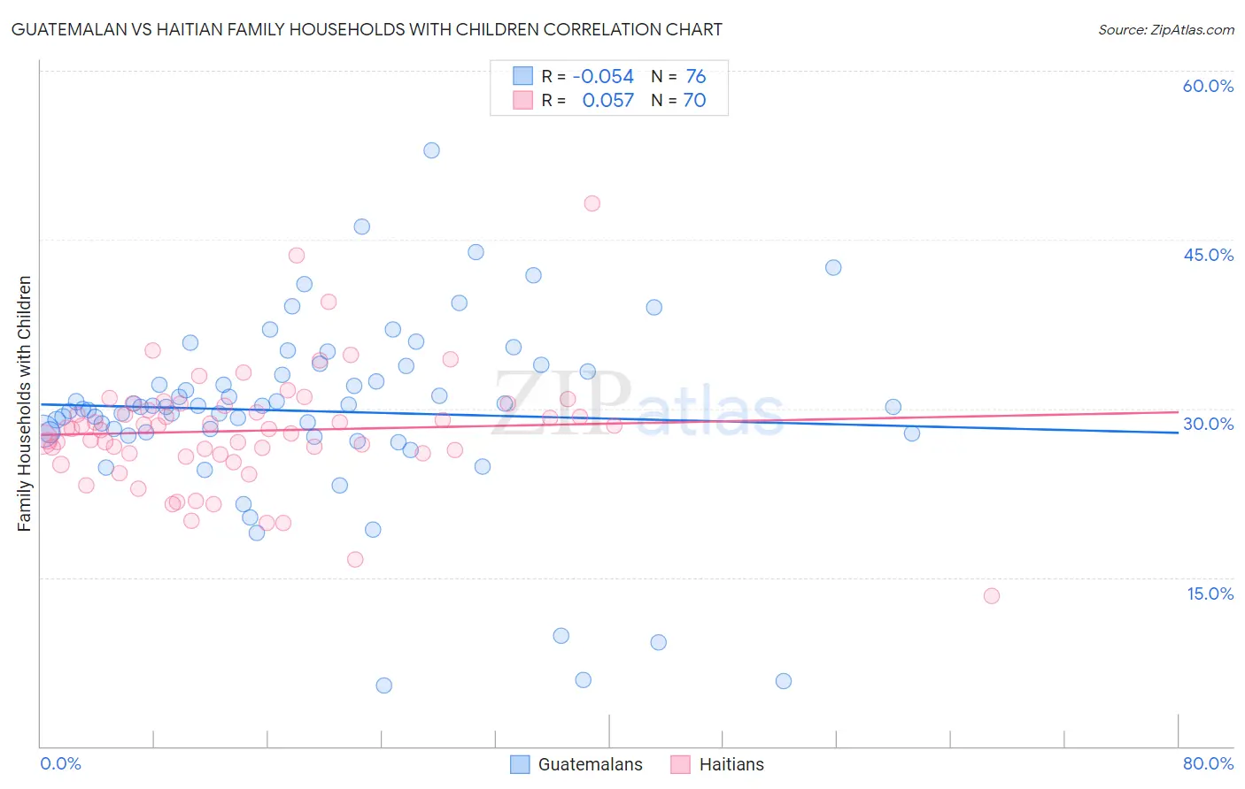 Guatemalan vs Haitian Family Households with Children