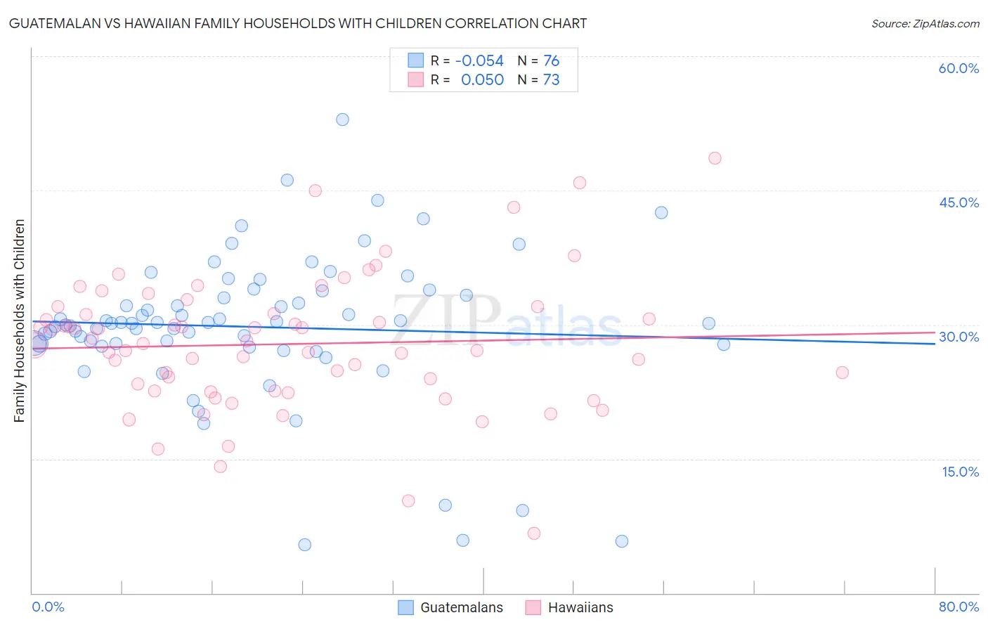 Guatemalan vs Hawaiian Family Households with Children