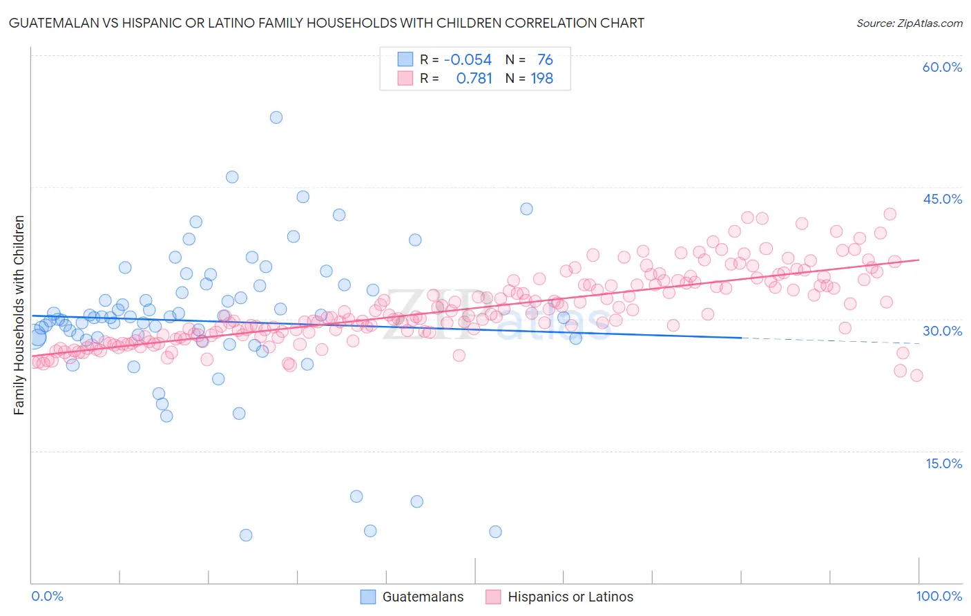 Guatemalan vs Hispanic or Latino Family Households with Children