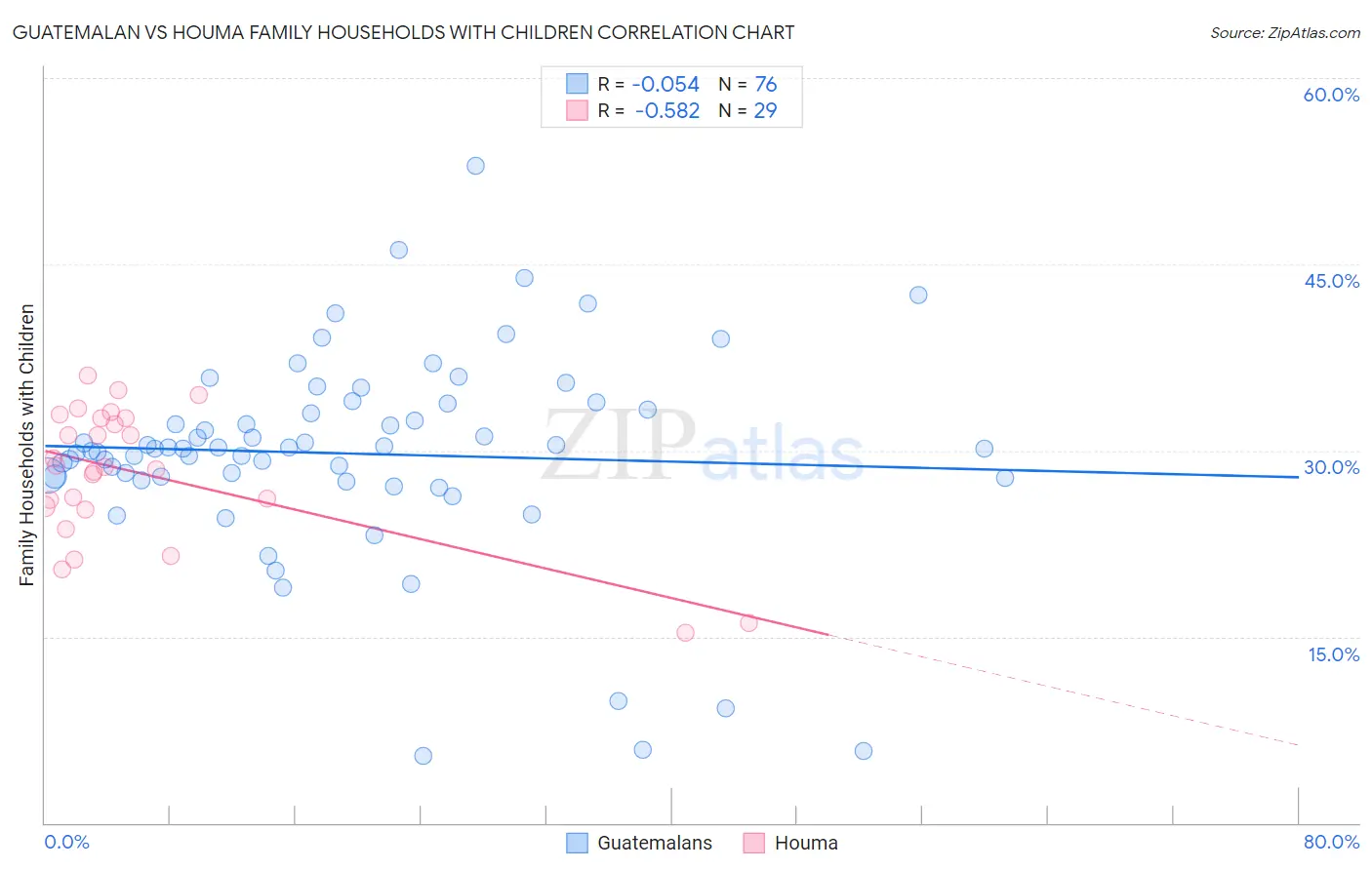 Guatemalan vs Houma Family Households with Children