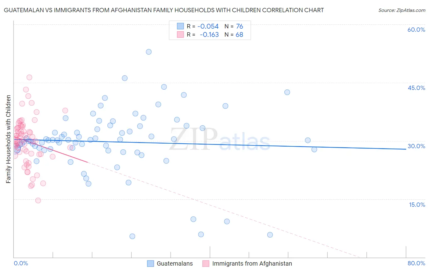 Guatemalan vs Immigrants from Afghanistan Family Households with Children