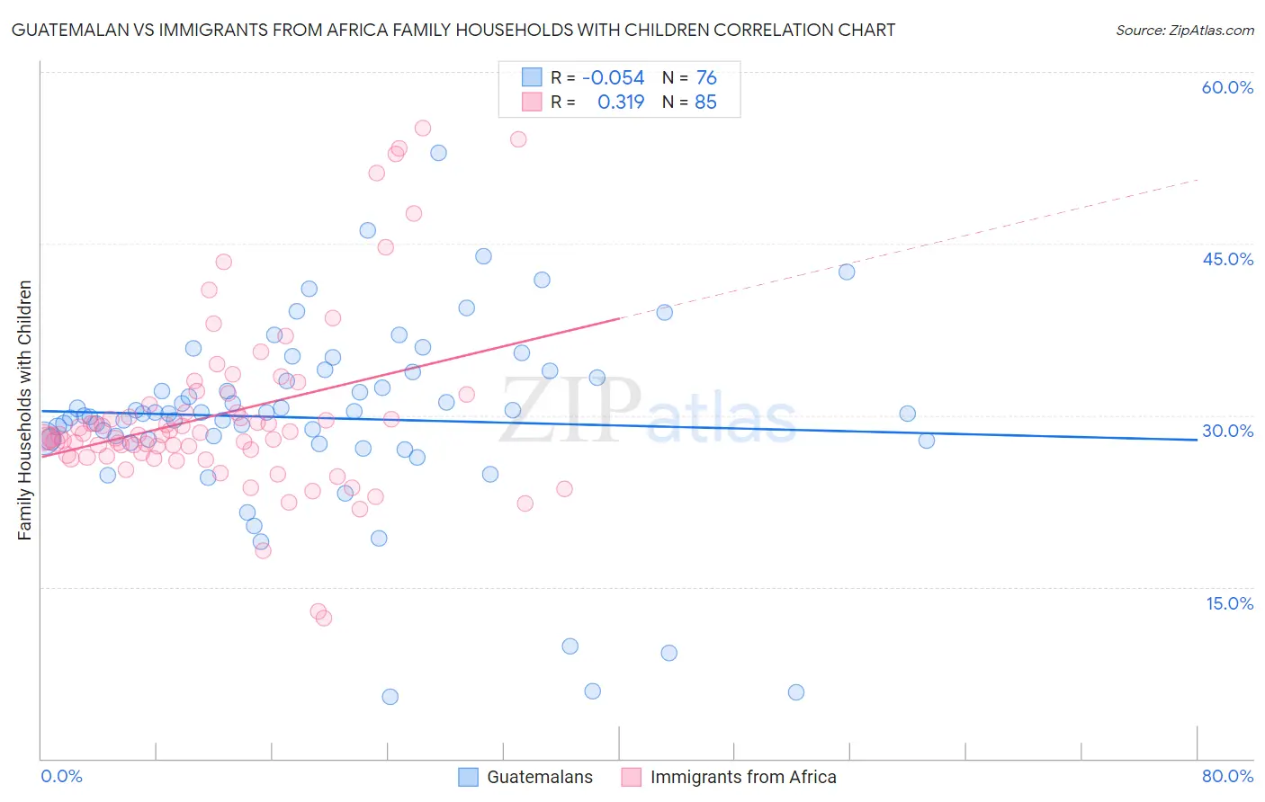Guatemalan vs Immigrants from Africa Family Households with Children