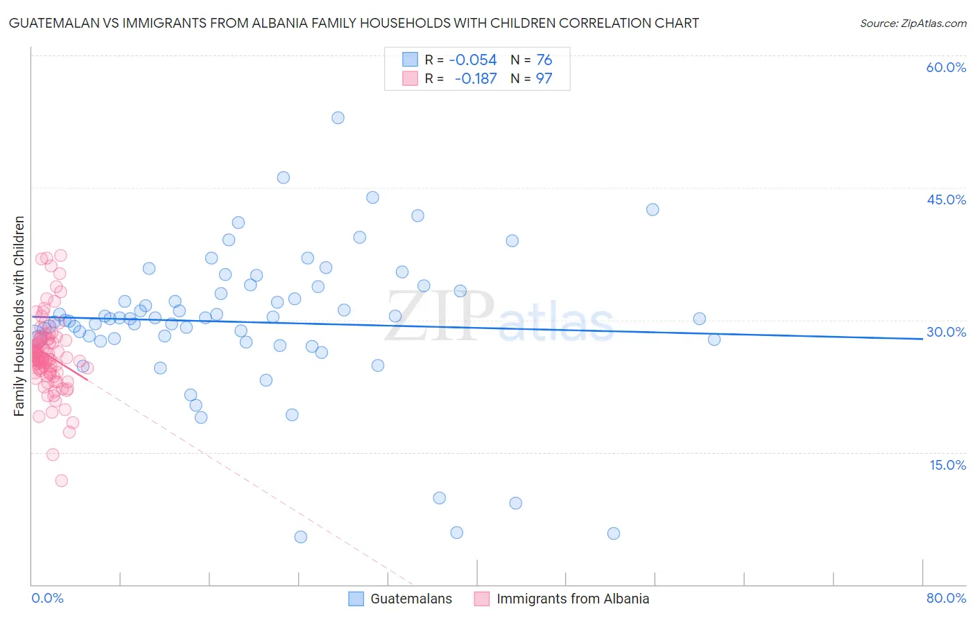 Guatemalan vs Immigrants from Albania Family Households with Children