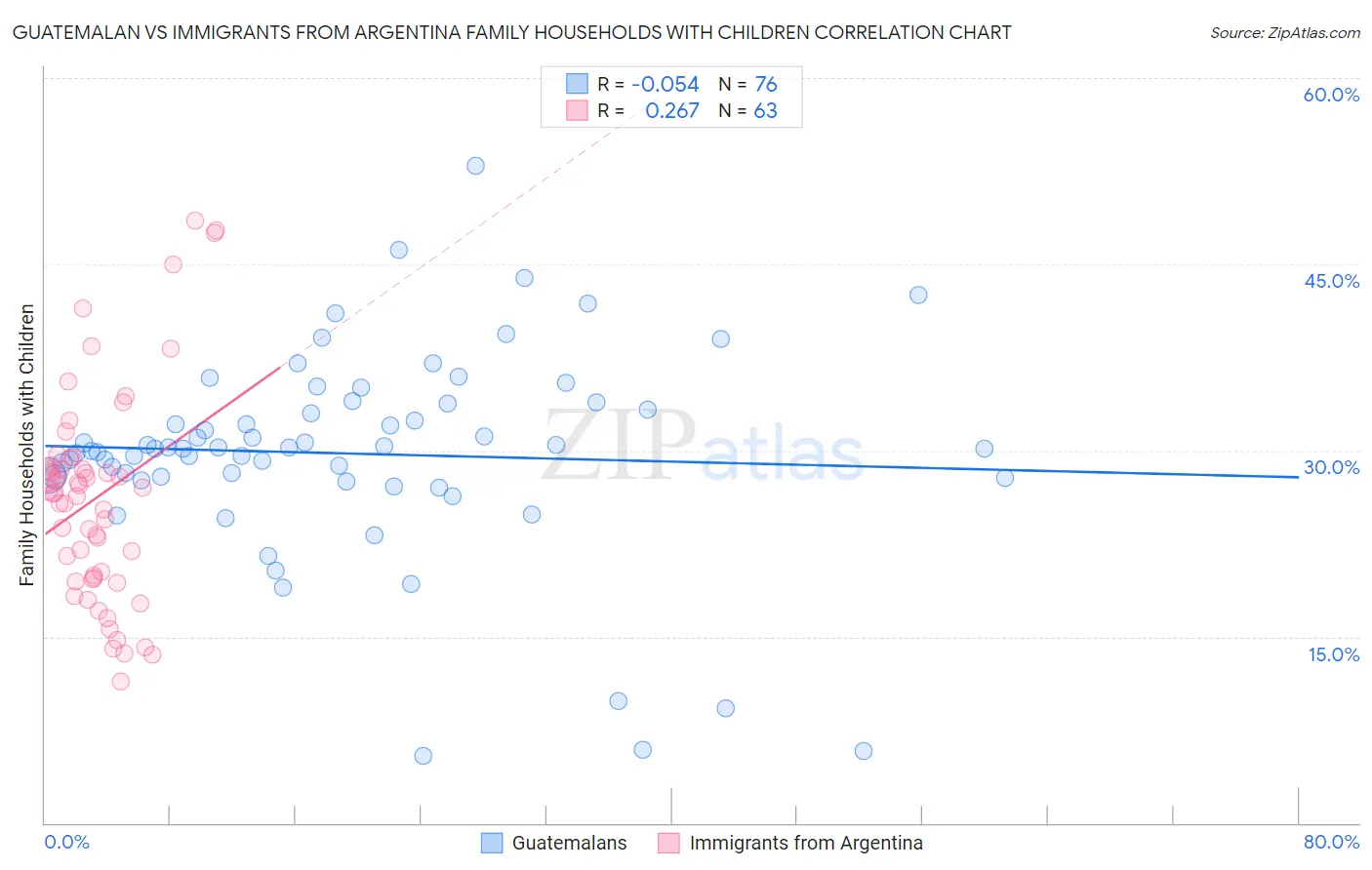 Guatemalan vs Immigrants from Argentina Family Households with Children