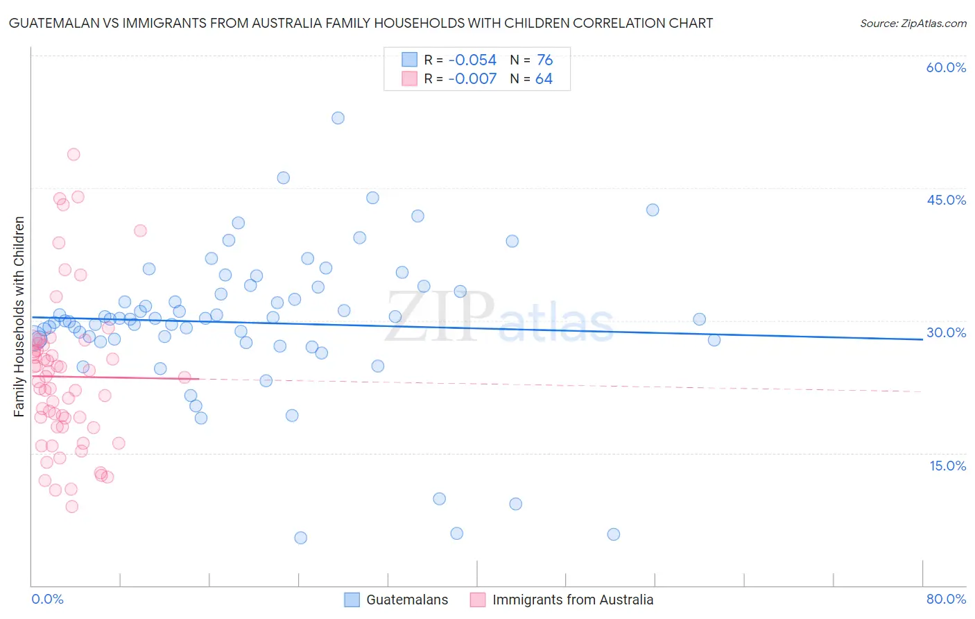 Guatemalan vs Immigrants from Australia Family Households with Children