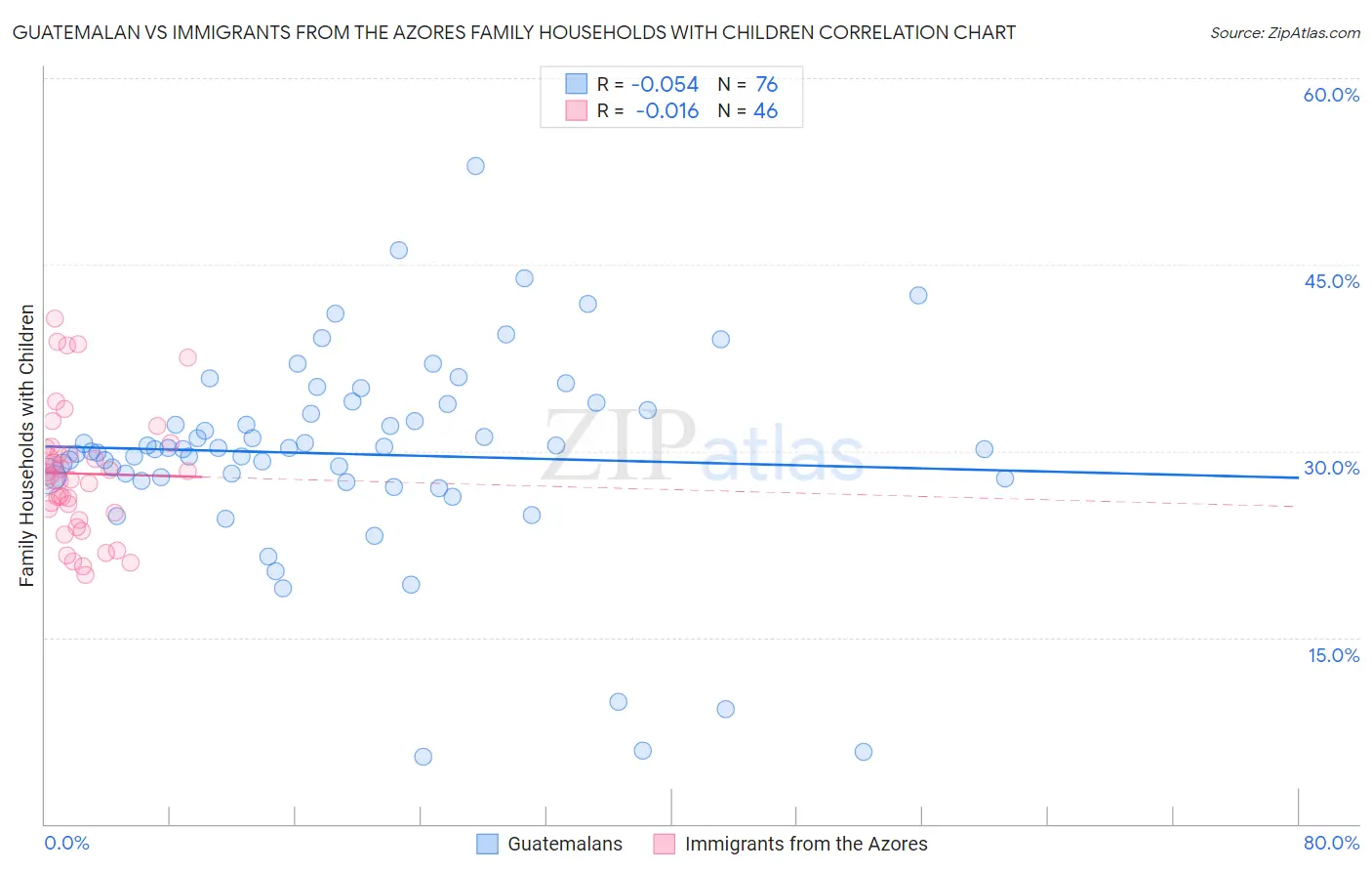 Guatemalan vs Immigrants from the Azores Family Households with Children