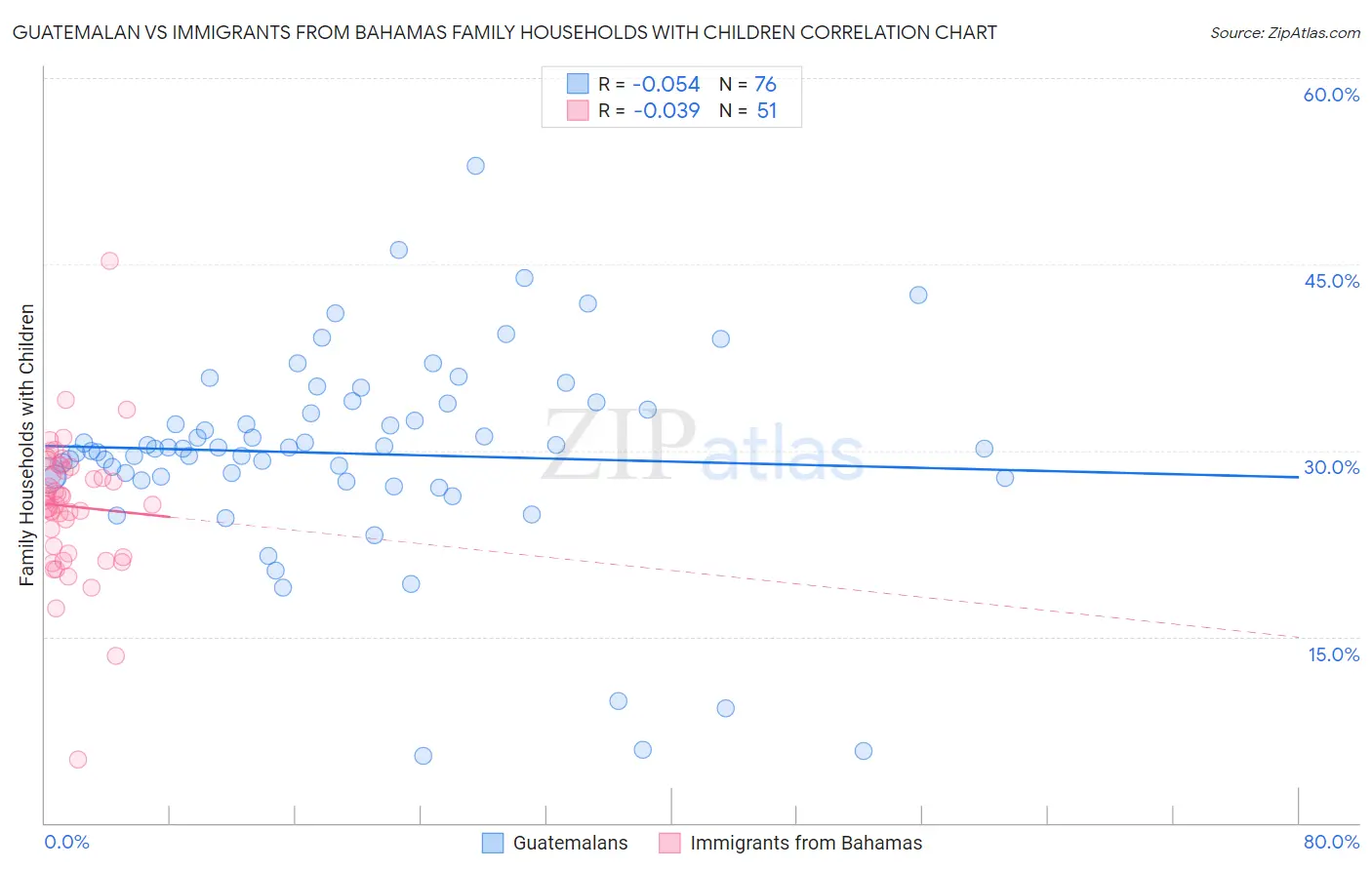 Guatemalan vs Immigrants from Bahamas Family Households with Children