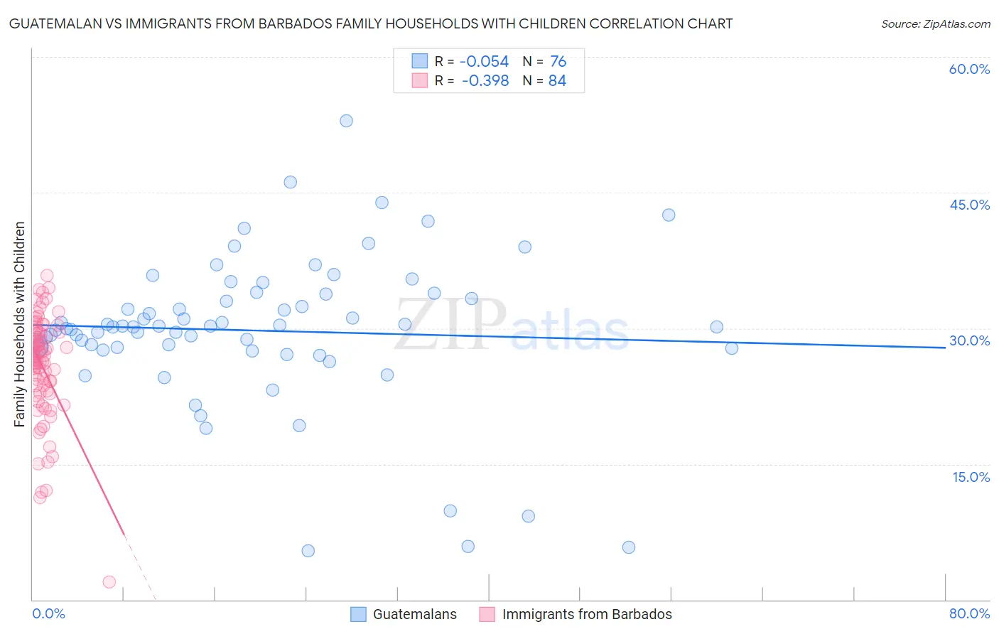 Guatemalan vs Immigrants from Barbados Family Households with Children
