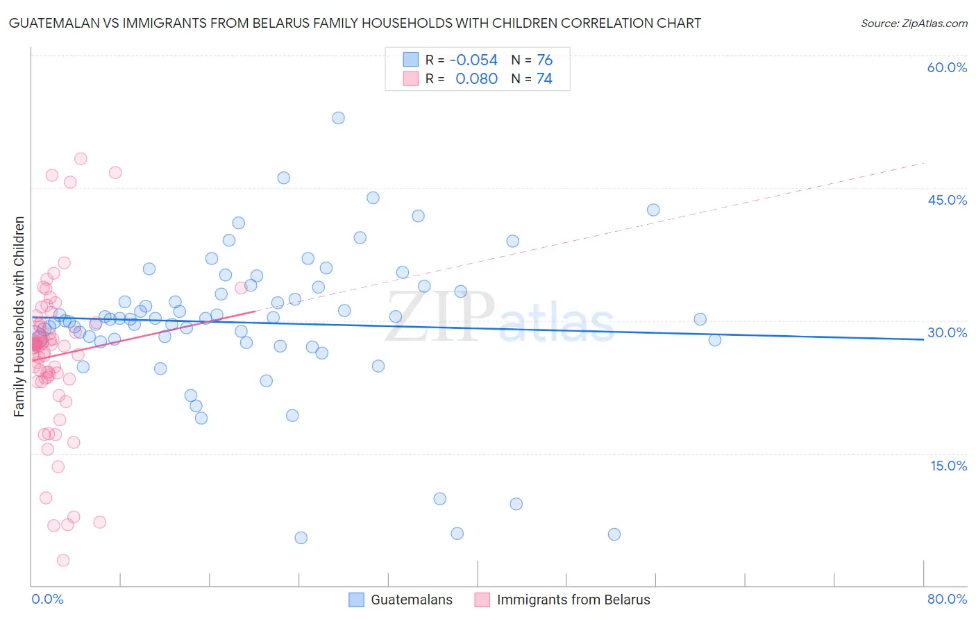 Guatemalan vs Immigrants from Belarus Family Households with Children