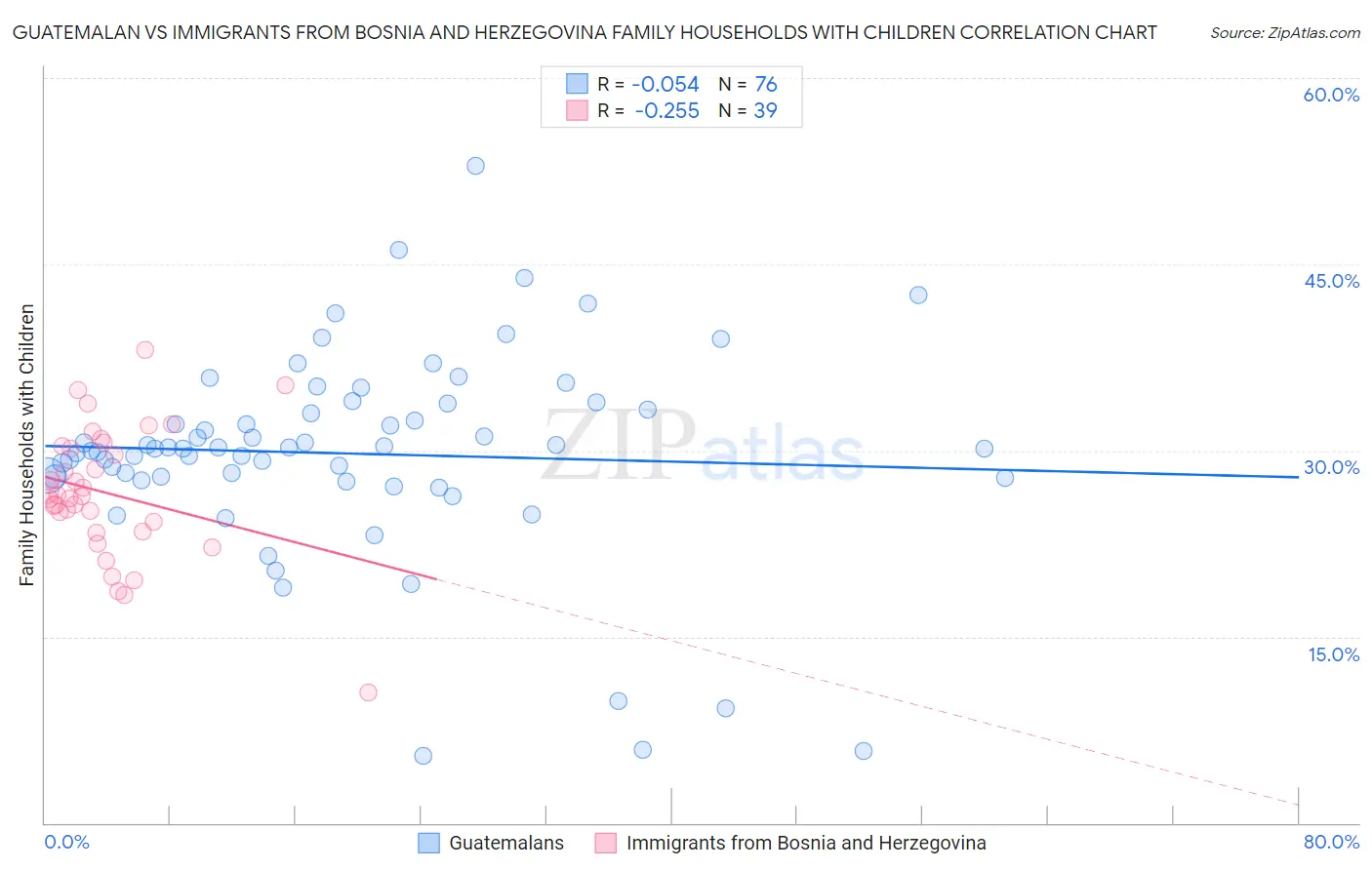 Guatemalan vs Immigrants from Bosnia and Herzegovina Family Households with Children