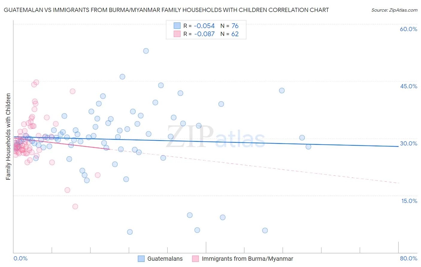 Guatemalan vs Immigrants from Burma/Myanmar Family Households with Children