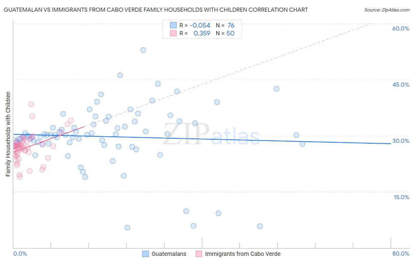 Guatemalan vs Immigrants from Cabo Verde Family Households with Children