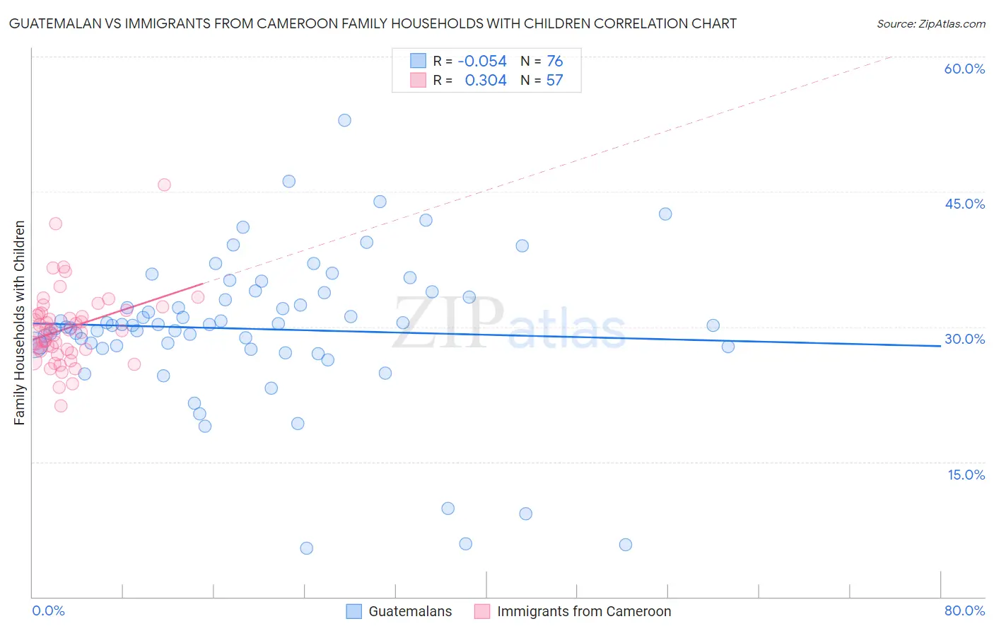 Guatemalan vs Immigrants from Cameroon Family Households with Children