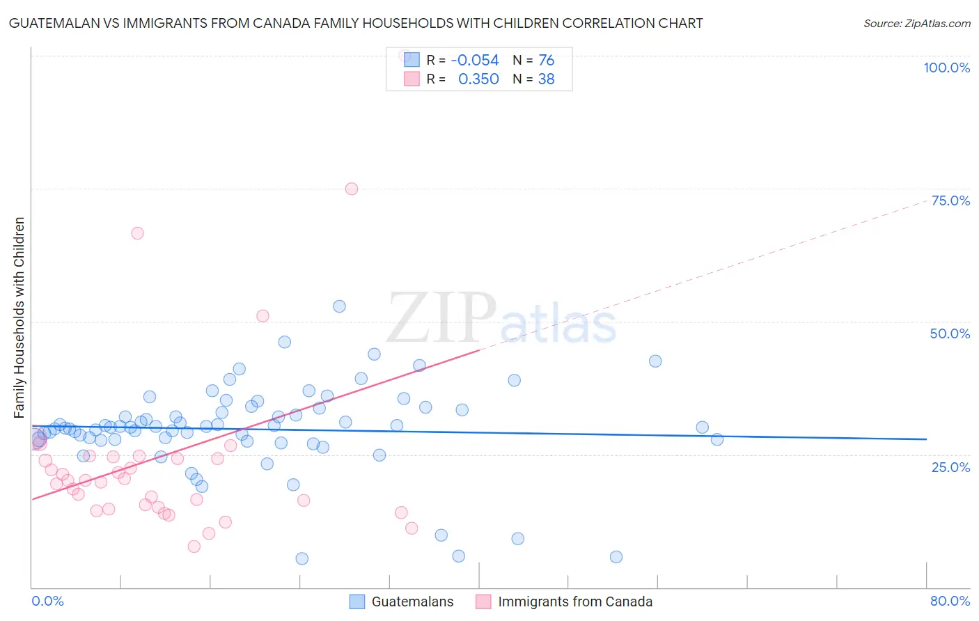 Guatemalan vs Immigrants from Canada Family Households with Children
