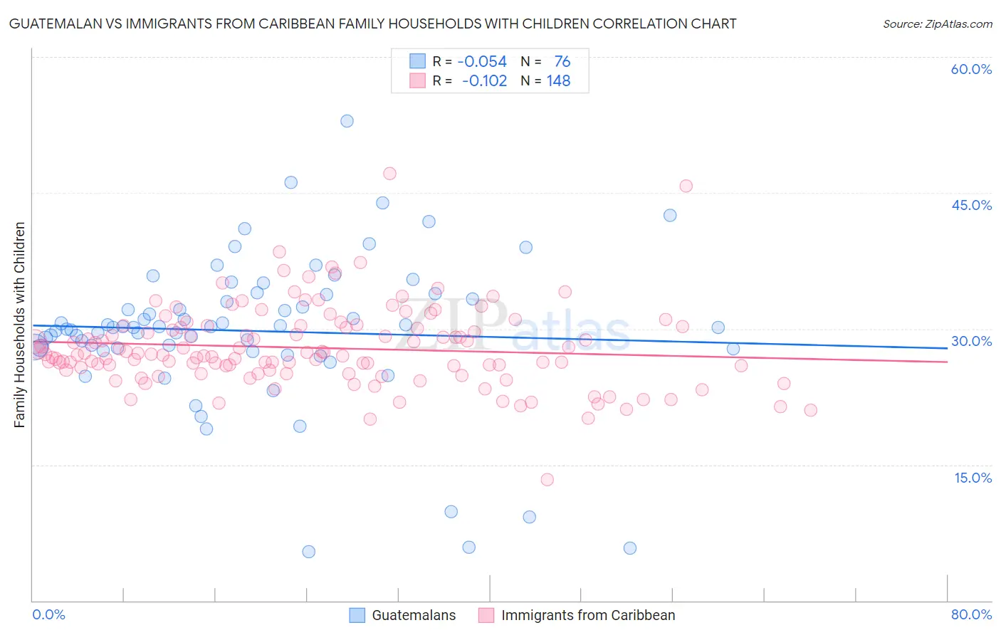 Guatemalan vs Immigrants from Caribbean Family Households with Children