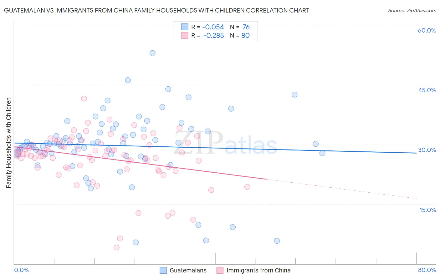 Guatemalan vs Immigrants from China Family Households with Children