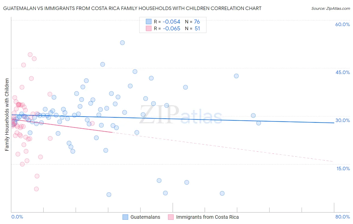 Guatemalan vs Immigrants from Costa Rica Family Households with Children