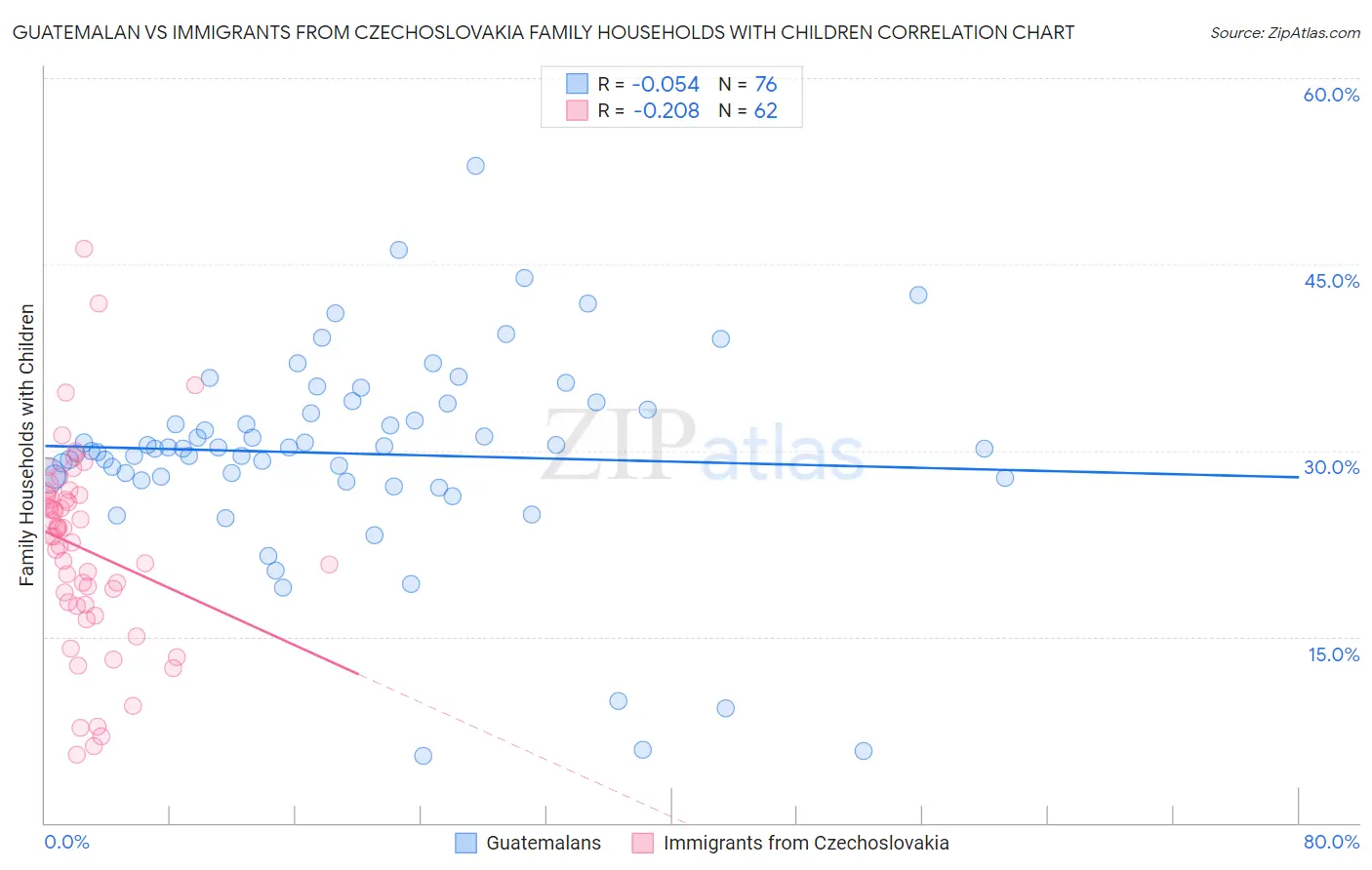 Guatemalan vs Immigrants from Czechoslovakia Family Households with Children