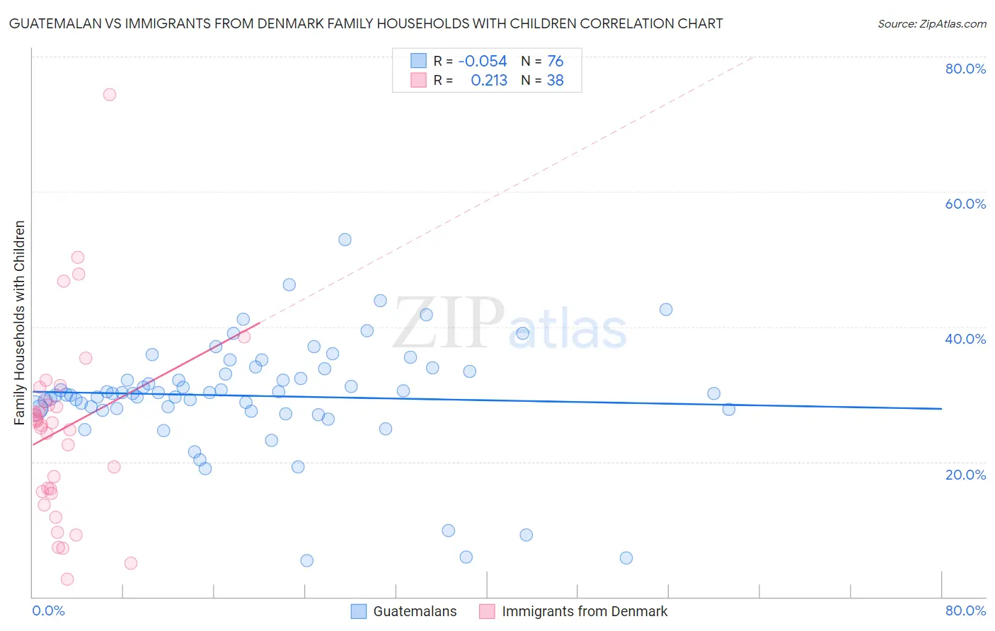 Guatemalan vs Immigrants from Denmark Family Households with Children