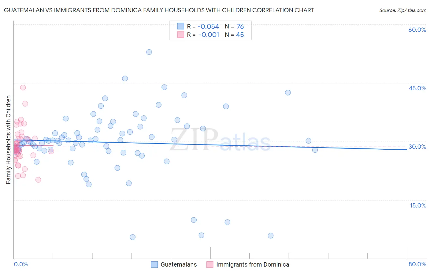 Guatemalan vs Immigrants from Dominica Family Households with Children
