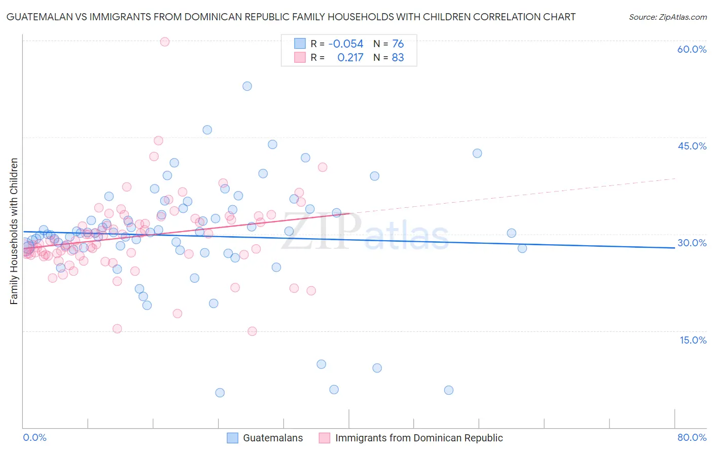 Guatemalan vs Immigrants from Dominican Republic Family Households with Children