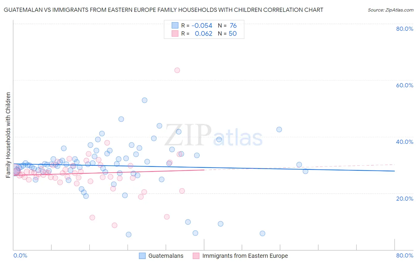 Guatemalan vs Immigrants from Eastern Europe Family Households with Children
