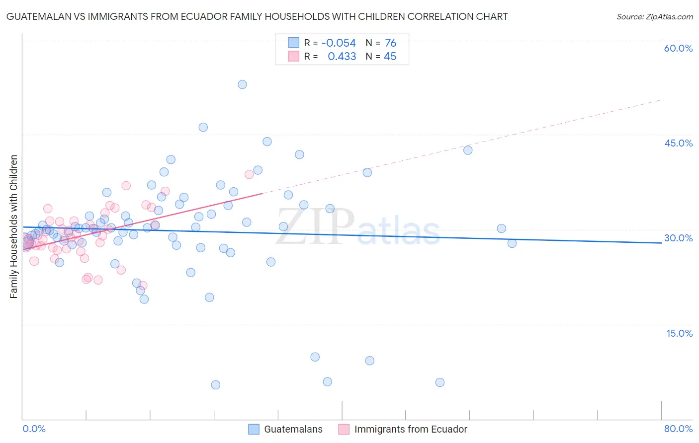 Guatemalan vs Immigrants from Ecuador Family Households with Children