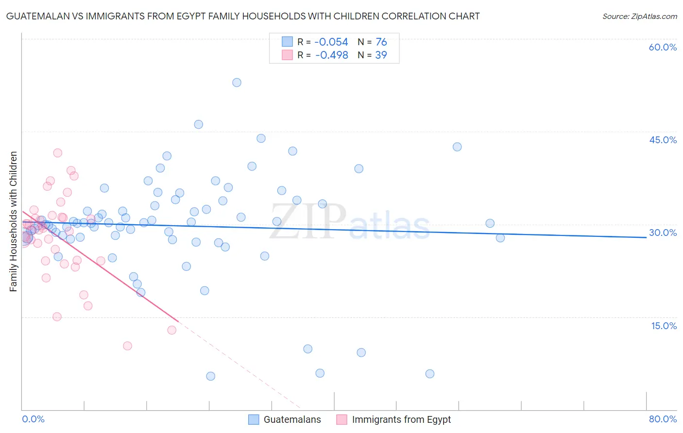 Guatemalan vs Immigrants from Egypt Family Households with Children