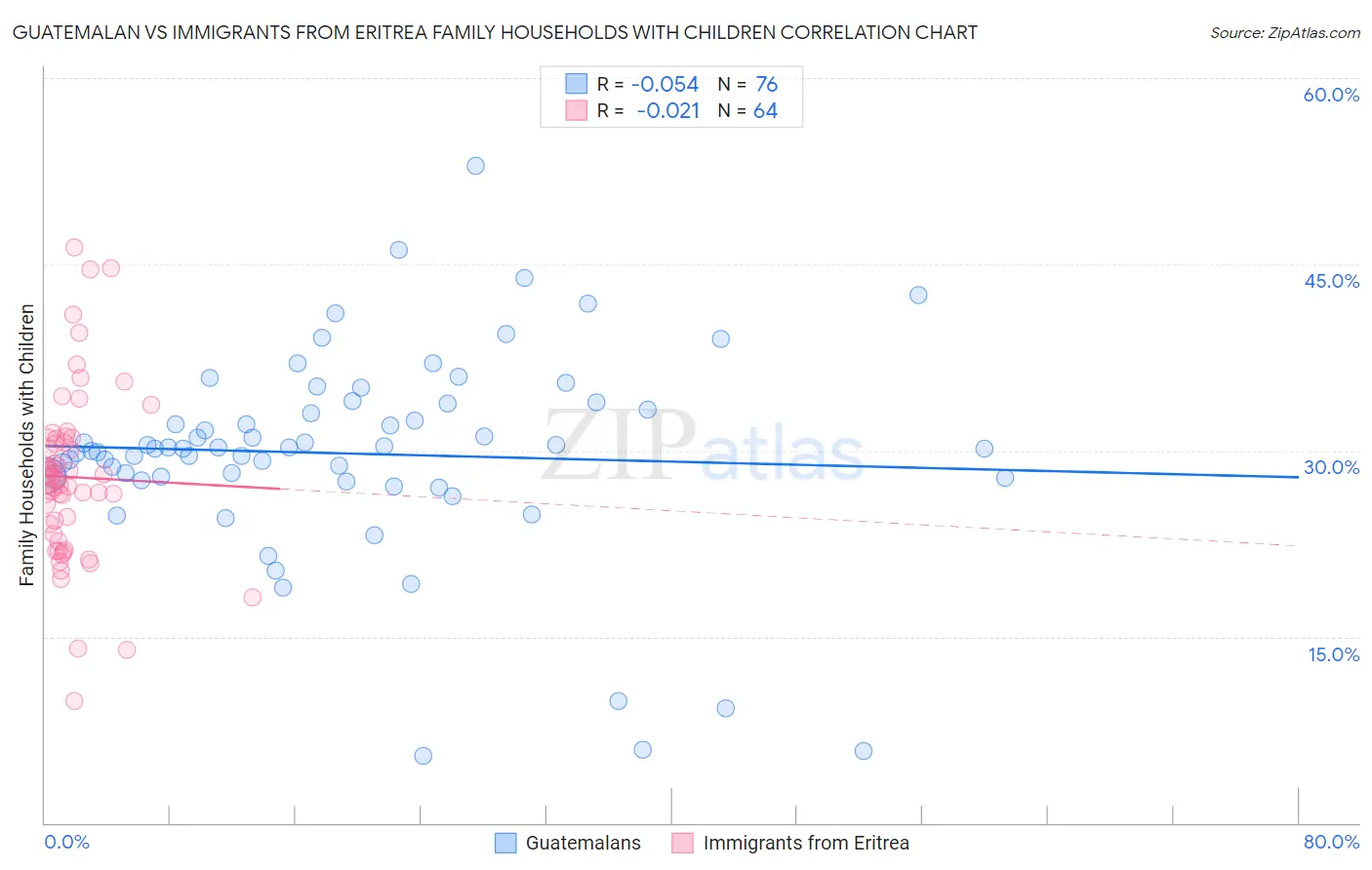Guatemalan vs Immigrants from Eritrea Family Households with Children