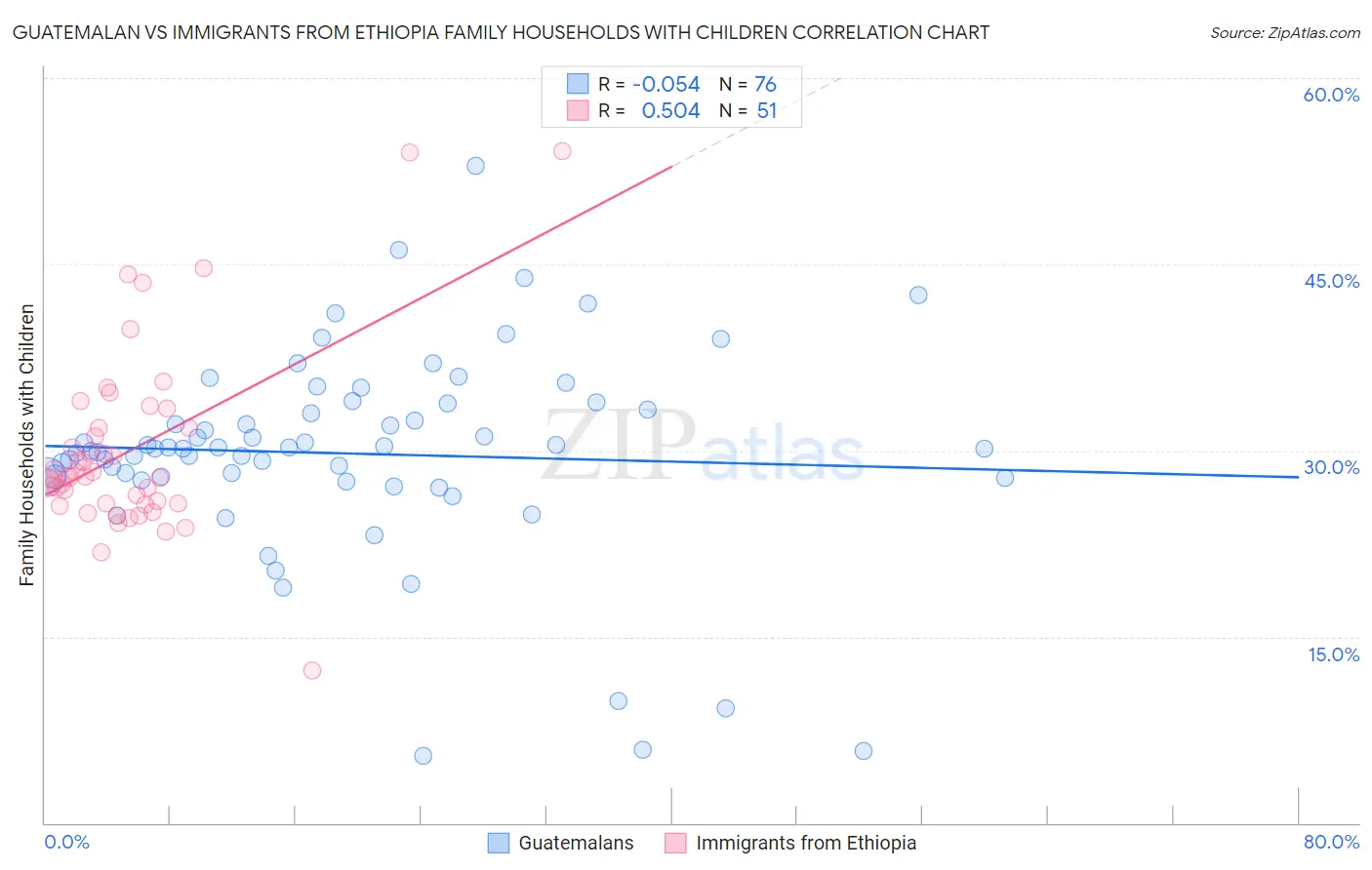 Guatemalan vs Immigrants from Ethiopia Family Households with Children