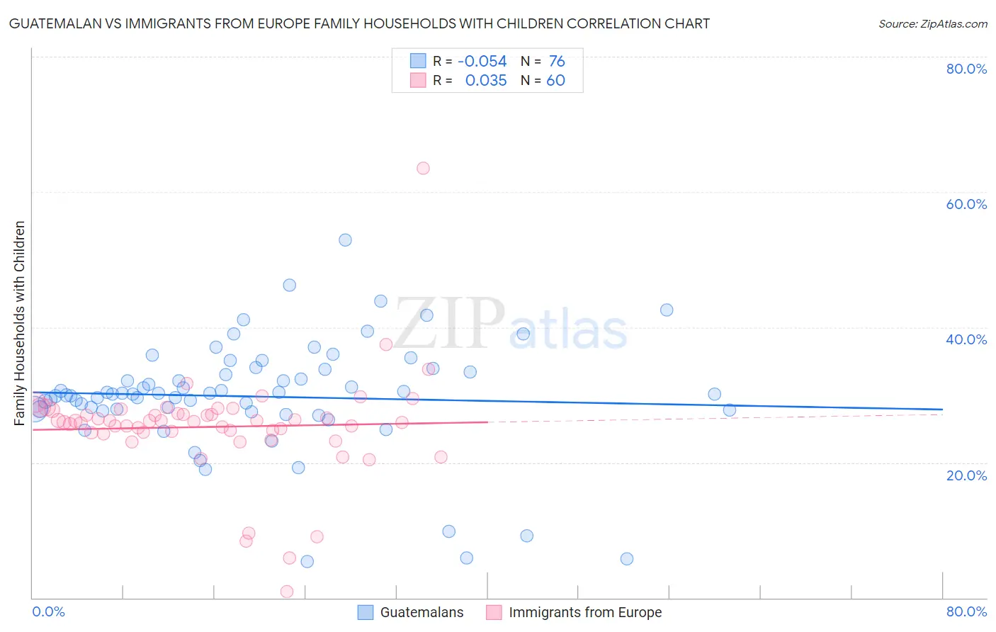 Guatemalan vs Immigrants from Europe Family Households with Children