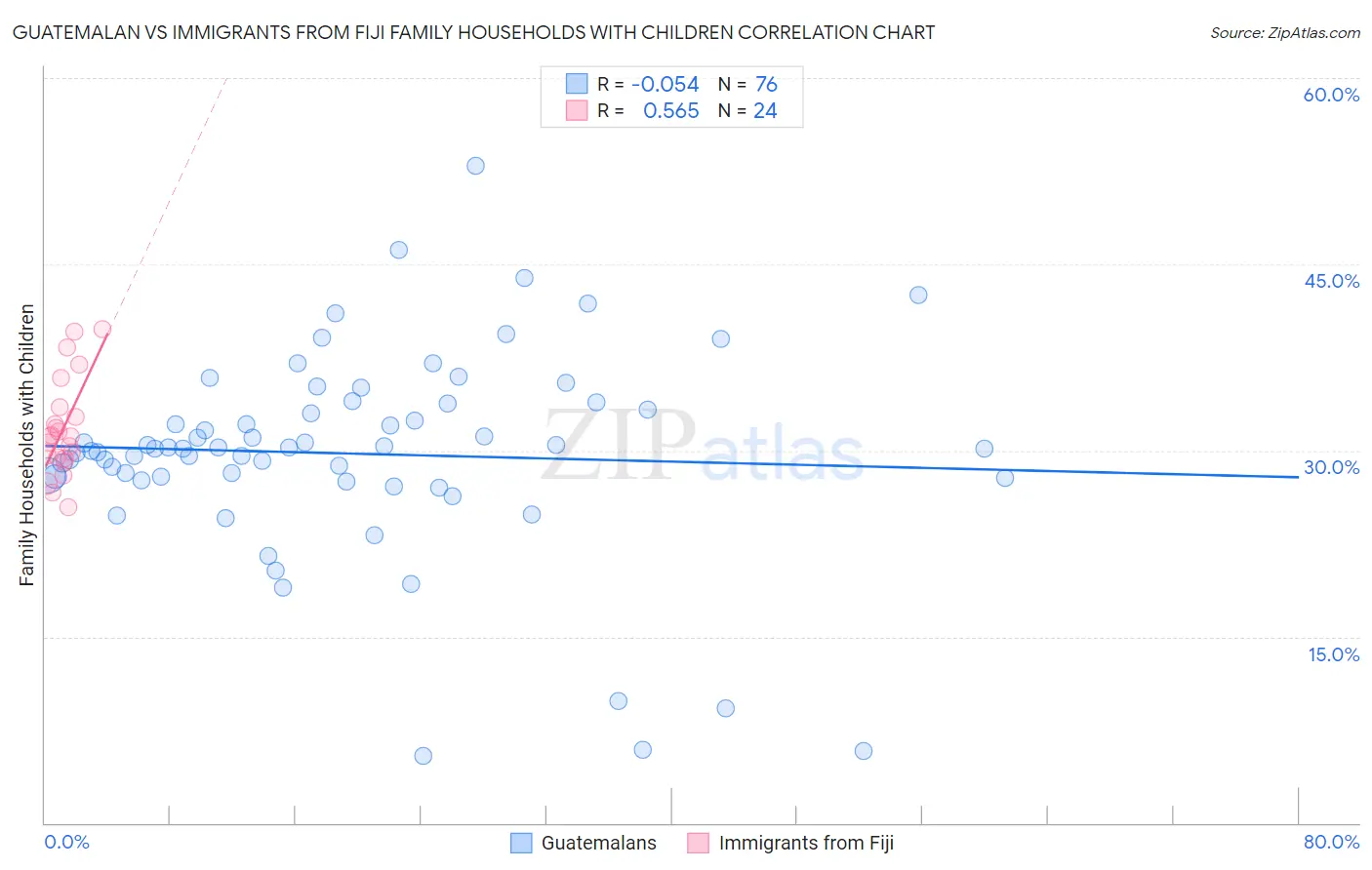 Guatemalan vs Immigrants from Fiji Family Households with Children